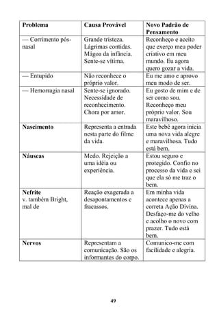 49
Problema Causa Provável Novo Padrão de
Pensamento
— Corrimento pós-
nasal
Grande tristeza.
Lágrimas contidas.
Mágoa da infância.
Sente-se vítima.
Reconheço e aceito
que exerço meu poder
criativo em meu
mundo. Eu agora
quero gozar a vida.
— Entupido Não reconhece o
próprio valor.
Eu me amo e aprovo
meu modo de ser.
— Hemorragia nasal Sente-se ignorado.
Necessidade de
reconhecimento.
Chora por amor.
Eu gosto de mim e de
ser como sou.
Reconheço meu
próprio valor. Sou
maravilhoso.
Nascimento Representa a entrada
nesta parte do filme
da vida.
Este bebê agora inicia
uma nova vida alegre
e maravilhosa. Tudo
está bem.
Náuseas Medo. Rejeição a
uma idéia ou
experiência.
Estou seguro e
protegido. Confio no
processo da vida e sei
que ela só me traz o
bem.
Nefrite
v. também Bright,
mal de
Reação exagerada a
desapontamentos e
fracassos.
Em minha vida
acontece apenas a
correta Ação Divina.
Desfaço-me do velho
e acolho o novo com
prazer. Tudo está
bem.
Nervos Representam a
comunicação. São os
informantes do corpo.
Comunico-me com
facilidade e alegria.
 