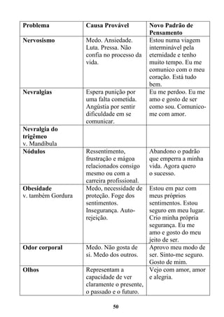 50
Problema Causa Provável Novo Padrão de
Pensamento
Nervosismo Medo. Ansiedade.
Luta. Pressa. Não
confia no processo da
vida.
Estou numa viagem
interminável pela
eternidade e tenho
muito tempo. Eu me
comunico com o meu
coração. Está tudo
bem.
Nevralgias Espera punição por
uma falta cometida.
Angústia por sentir
dificuldade em se
comunicar.
Eu me perdoo. Eu me
amo e gosto de ser
como sou. Comunico-
me com amor.
Nevralgia do
trigêmeo
v. Mandíbula
Nódulos Ressentimento,
frustração e mágoa
relacionados consigo
mesmo ou com a
carreira profissional.
Abandono o padrão
que emperra a minha
vida. Agora quero
o sucesso.
Obesidade
v. também Gordura
Medo, necessidade de
proteção. Foge dos
sentimentos.
Insegurança. Auto-
rejeição.
Estou em paz com
meus próprios
sentimentos. Estou
seguro em meu lugar.
Crio minha própria
segurança. Eu me
amo e gosto do meu
jeito de ser.
Odor corporal Medo. Não gosta de
si. Medo dos outros.
Aprovo meu modo de
ser. Sinto-me seguro.
Gosto de mim.
Olhos Representam a
capacidade de ver
claramente o presente,
o passado e o futuro.
Vejo com amor, amor
e alegria.
 