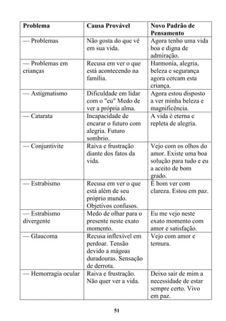 51
Problema Causa Provável Novo Padrão de
Pensamento
— Problemas Não gosta do que vê
em sua vida.
Agora tenho uma vida
boa e digna de
admiração.
— Problemas em
crianças
Recusa em ver o que
está acontecendo na
família.
Harmonia, alegria,
beleza e segurança
agora cercam esta
criança.
— Astigmatismo Dificuldade em lidar
com o "eu" Medo de
ver a própria alma.
Agora estou disposto
a ver minha beleza e
magnificência.
— Catarata Incapacidade de
encarar o futuro com
alegria. Futuro
sombrio.
A vida é eterna e
repleta de alegria.
— Conjuntivite Raiva e frustração
diante dos fatos da
vida.
Vejo com os olhos do
amor. Existe uma boa
solução para tudo e eu
a aceito de bom
grado.
— Estrabismo Recusa em ver o que
está além de seu
próprio mundo.
Objetivos confusos.
É bom ver com
clareza. Estou em paz.
— Estrabismo
divergente
Medo de olhar para o
presente neste exato
momento.
Eu me vejo neste
exato momento com
amor e satisfação.
— Glaucoma Recusa inflexível em
perdoar. Tensão
devido a mágoas
duradouras. Sensação
de derrota.
Vejo com amor e
ternura.
— Hemorragia ocular Raiva e frustração.
Não quer ver a vida.
Deixo sair de mim a
necessidade de estar
sempre certo. Vivo
em paz.
 