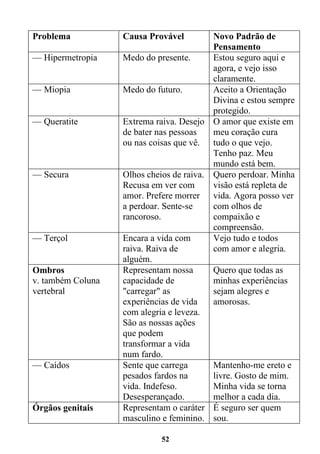 52
Problema Causa Provável Novo Padrão de
Pensamento
— Hipermetropia Medo do presente. Estou seguro aqui e
agora, e vejo isso
claramente.
— Miopia Medo do futuro. Aceito a Orientação
Divina e estou sempre
protegido.
— Queratite Extrema raiva. Desejo
de bater nas pessoas
ou nas coisas que vê.
O amor que existe em
meu coração cura
tudo o que vejo.
Tenho paz. Meu
mundo está bem.
— Secura Olhos cheios de raiva.
Recusa em ver com
amor. Prefere morrer
a perdoar. Sente-se
rancoroso.
Quero perdoar. Minha
visão está repleta de
vida. Agora posso ver
com olhos de
compaixão e
compreensão.
— Terçol Encara a vida com
raiva. Raiva de
alguém.
Vejo tudo e todos
com amor e alegria.
Ombros
v. também Coluna
vertebral
Representam nossa
capacidade de
"carregar" as
experiências de vida
com alegria e leveza.
São as nossas ações
que podem
transformar a vida
num fardo.
Quero que todas as
minhas experiências
sejam alegres e
amorosas.
— Caídos Sente que carrega
pesados fardos na
vida. Indefeso.
Desesperançado.
Mantenho-me ereto e
livre. Gosto de mim.
Minha vida se torna
melhor a cada dia.
Órgãos genitais Representam o caráter
masculino e feminino.
É seguro ser quem
sou.
 