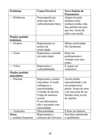 53
Problema Causa Provável Novo Padrão de
Pensamento
— Problemas Preocupação por
achar que não é
suficientemente bom.
Alegro-me pela
maneira como
conduzo minha vida.
Sou perfeito do jeito
que sou. Gosto de
mim e me aceito.
Órgãos genitais
femininos
— Ovários Representam os
pontos da
criatividade.
Minha criatividade
flui facilmente.
— Útero Representa a morada
da criatividade.
Sinto-me
perfeitamente à
vontade com meu
corpo.
— Vulva Representa a
vulnerabilidade.
É seguro ser
vulnerável.
Órgãos genitais
masculinos
— Próstata Representa o caráter
masculino. O medo
enfraquece a
masculinidade.
Vontade de desistir.
Culpa de natureza
sexual.
O envelhecimento
não é encarado com
naturalidade.
Aceito minha
masculinidade e ela
me proporciona
prazer. Gosto de mira
e de meu jeito de ser.
Sempre serei jovem
de espírito.
— Testículos Masculinidade. É bom ser homem.
Ossos
v. também Esqueleto
Representam a
estrutura do Universo.
Sou bem-estruturado
e equilibrado.
 