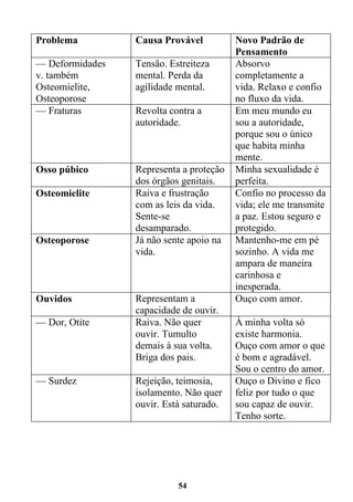 54
Problema Causa Provável Novo Padrão de
Pensamento
— Deformidades
v. também
Osteomielite,
Osteoporose
Tensão. Estreiteza
mental. Perda da
agilidade mental.
Absorvo
completamente a
vida. Relaxo e confio
no fluxo da vida.
— Fraturas Revolta contra a
autoridade.
Em meu mundo eu
sou a autoridade,
porque sou o único
que habita minha
mente.
Osso púbico Representa a proteção
dos órgãos genitais.
Minha sexualidade é
perfeita.
Osteomielite Raiva e frustração
com as leis da vida.
Sente-se
desamparado.
Confio no processo da
vida; ele me transmite
a paz. Estou seguro e
protegido.
Osteoporose Já não sente apoio na
vida.
Mantenho-me em pé
sozinho. A vida me
ampara de maneira
carinhosa e
inesperada.
Ouvidos Representam a
capacidade de ouvir.
Ouço com amor.
— Dor, Otite Raiva. Não quer
ouvir. Tumulto
demais à sua volta.
Briga dos pais.
À minha volta só
existe harmonia.
Ouço com amor o que
é bom e agradável.
Sou o centro do amor.
— Surdez Rejeição, teimosia,
isolamento. Não quer
ouvir. Está saturado.
Ouço o Divino e fico
feliz por tudo o que
sou capaz de ouvir.
Tenho sorte.
 
