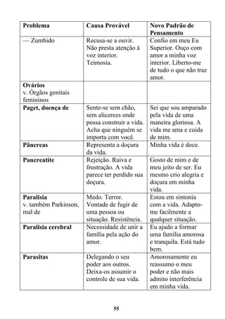55
Problema Causa Provável Novo Padrão de
Pensamento
— Zumbido Recusa-se a ouvir.
Não presta atenção à
voz interior.
Teimosia.
Confio em meu Eu
Superior. Ouço com
amor a minha voz
interior. Liberto-me
de tudo o que não traz
amor.
Ovários
v. Órgãos genitais
femininos
Paget, doença de Sente-se sem chão,
sem alicerces onde
possa construir a vida.
Acha que ninguém se
importa com você.
Sei que sou amparado
pela vida de uma
maneira gloriosa. A
vida me ama e cuida
de mim.
Pâncreas Representa a doçura
da vida.
Minha vida é doce.
Pancreatite Rejeição. Raiva e
frustração. A vida
parece ter perdido sua
doçura.
Gosto de mim e de
meu jeito de ser. Eu
mesmo crio alegria e
doçura em minha
vida.
Paralisia
v. também Parkinson,
mal de
Medo. Terror.
Vontade de fugir de
uma pessoa ou
situação. Resistência.
Estou em sintonia
com a vida. Adapto-
me facilmente a
qualquer situação.
Paralisia cerebral Necessidade de unir a
família pela ação do
amor.
Eu ajudo a formar
uma família amorosa
e tranquila. Está tudo
bem.
Parasitas Delegando o seu
poder aos outros.
Deixa-os assumir o
controle de sua vida.
Amorosamente eu
reassumo o meu
poder e não mais
admito interferência
em minha vida.
 