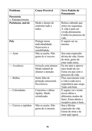 56
Problema Causa Provável Novo Padrão de
Pensamento
Parestesia
v. Entorpecimento
Parkinson, mal de Medo e desejo de
controlar tudo e
todos.
Relaxo sabendo que
estou em segurança.
A vida é para ser
vivida plenamente.
Confio no processo da
vida.
Pele Protege nossa
individualidade.
Representa a
sensibilidade.
E seguro ser eu
mesmo.
— Acne Não se aceita. Não
gosta de si mesmo.
Sou uma expressão
divina da vida. Gosto
de mim, gosto de
estar onde estou.
— Assaduras Irritação com atrasos.
Modo infantil de
chamar a atenção.
Eu me amo e aprovo
meu modo de ser.
Estou em paz com o
processo da vida.
— Bolhas Sente falta de
proteção emocional.
Resistência.
Fluo suavemente com
a vida â cada nova
experiência que surge.
Tudo está bem.
— Calosidades Conceitos e idéias
rígidos. Medo
cristalizado.
É seguro ver e testar
novas idéias e
diferentes modos de
fazer. Estou aberto e
receptivo para o bem.
— Cravos e espinhas Não se aceita. Não
gosta de si mesmo.
Sou a Divina
expressão da vida.
Gosto de mim e de
estar aqui agora.
 
