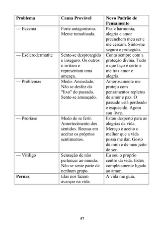 57
Problema Causa Provável Novo Padrão de
Pensamento
— Eczema Forte antagonismo.
Mente tumultuada.
Paz e harmonia,
alegria e amor
preenchem meu ser e
me cercam. Sinto-me
seguro e protegido.
— Esclerodermatite Sente-se desprotegido
e inseguro. Os outros
o irritam e
representam uma
ameaça.
Conto sempre com a
proteção divina. Tudo
o que faço é certo e
me traz amor e
alegria.
— Problemas Medo. Ansiedade.
Não se desfez do
"lixo" do passado.
Sente-se ameaçado.
Amorosamente me
protejo com
pensamentos repletos
de amor e paz. O
passado está perdoado
e esquecido. Agora
sou livre.
— Psoríase Medo de se ferir.
Amortecimento dos
sentidos. Recusa em
aceitar os próprios
sentimentos.
Estou desperto para as
alegrias da vida.
Mereço e aceito o
melhor que a vida
possa me dar. Gosto
de mim e de meu jeito
de ser.
— Vitiligo Sensação de não
pertencer ao mundo.
Não se sente parte de
nenhum grupo.
Eu sou o próprio
centro da vida. Estou
completamente ligado
ao amor.
Pernas Elas nos fazem
avançar na vida.
A vida me guia.
 
