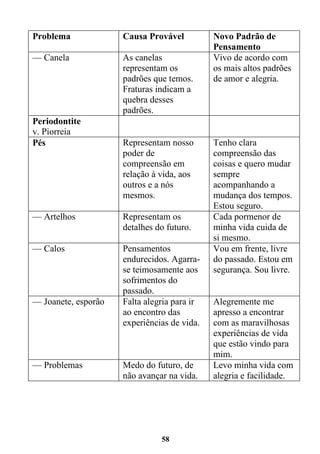 58
Problema Causa Provável Novo Padrão de
Pensamento
— Canela As canelas
representam os
padrões que temos.
Fraturas indicam a
quebra desses
padrões.
Vivo de acordo com
os mais altos padrões
de amor e alegria.
Periodontite
v. Piorreia
Pés Representam nosso
poder de
compreensão em
relação à vida, aos
outros e a nós
mesmos.
Tenho clara
compreensão das
coisas e quero mudar
sempre
acompanhando a
mudança dos tempos.
Estou seguro.
— Artelhos Representam os
detalhes do futuro.
Cada pormenor de
minha vida cuida de
si mesmo.
— Calos Pensamentos
endurecidos. Agarra-
se teimosamente aos
sofrimentos do
passado.
Vou em frente, livre
do passado. Estou em
segurança. Sou livre.
— Joanete, esporão Falta alegria para ir
ao encontro das
experiências de vida.
Alegremente me
apresso a encontrar
com as maravilhosas
experiências de vida
que estão vindo para
mim.
— Problemas Medo do futuro, de
não avançar na vida.
Levo minha vida com
alegria e facilidade.
 