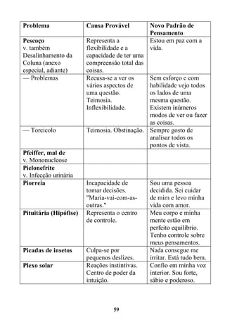 59
Problema Causa Provável Novo Padrão de
Pensamento
Pescoço
v. também
Desalinhamento da
Coluna (anexo
especial, adiante)
Representa a
flexibilidade e a
capacidade de ter uma
compreensão total das
coisas.
Estou em paz com a
vida.
— Problemas Recusa-se a ver os
vários aspectos de
uma questão.
Teimosia.
Inflexibilidade.
Sem esforço e com
habilidade vejo todos
os lados de uma
mesma questão.
Existem inúmeros
modos de ver ou fazer
as coisas.
— Torcicolo Teimosia. Obstinação. Sempre gosto de
analisar todos os
pontos de vista.
Pfeiffer, mal de
v. Mononucleose
Pielonefrite
v. Infecção urinária
Piorreia Incapacidade de
tomar decisões.
"Maria-vai-com-as-
outras."
Sou uma pessoa
decidida. Sei cuidar
de mim e levo minha
vida com amor.
Pituitária (Hipófise) Representa o centro
de controle.
Meu corpo e minha
mente estão em
perfeito equilíbrio.
Tenho controle sobre
meus pensamentos.
Picadas de insetos Culpa-se por
pequenos deslizes.
Nada consegue me
irritar. Está tudo bem.
Plexo solar Reações instintivas.
Centro de poder da
intuição.
Confio em minha voz
interior. Sou forte,
sábio e poderoso.
 