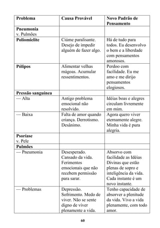 60
Problema Causa Provável Novo Padrão de
Pensamento
Pneumonia
v. Pulmões
Poliomielite Ciúme paralisante.
Desejo de impedir
alguém de fazer algo.
Há de tudo para
todos. Eu desenvolvo
o bem e a liberdade
com pensamentos
amorosos.
Pólipos Alimentar velhas
mágoas. Acumular
ressentimentos.
Perdoo com
facilidade. Eu me
amo e me dirijo
pensamentos
elogiosos.
Pressão sanguínea
— Alta Antigo problema
emocional não
resolvido.
Idéias boas e alegres
circulam livremente
em mim.
— Baixa Falta de amor quando
criança. Derrotismo.
Desânimo.
Agora quero viver
eternamente alegre.
Minha vida é pura
alegria.
Psoríase
v. Pele
Pulmões
— Pneumonia Desesperado.
Cansado da vida.
Ferimentos
emocionais que não
recebem permissão
para sarar.
Absorvo com
facilidade as Idéias
Divinas que estão
plenas de sopro e
inteligência da vida.
Cada instante é um
novo instante.
— Problemas Depressão.
Sofrimento. Medo de
viver. Não se sente
digno de viver
plenamente a vida.
Tenho capacidade de
absorver a plenitude
da vida. Vivo a vida
plenamente, com todo
amor.
 