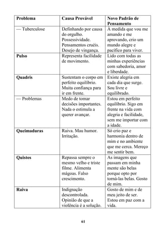 61
Problema Causa Provável Novo Padrão de
Pensamento
— Tuberculose Definhando por causa
do orgulho.
Possessividade.
Pensamentos cruéis.
Desejo de vingança.
À medida que vou me
amando e me
aprovando, crio um
mundo alegre e
pacífico para viver.
Pulso Representa facilidade
de movimento.
Lido com todas as
minhas experiências
com sabedoria, amor
e liberdade.
Quadris Sustentam o corpo em
perfeito equilíbrio.
Muita confiança para
ir em frente.
Existe alegria em
cada dia que surge.
Sou livre e
equilibrado.
— Problemas Medo de tomar
decisões importantes.
Nada o estimula a
querer avançar.
Estou em perfeito
equilíbrio. Sigo em
frente na vida com
alegria e facilidade,
sem me importar com
a idade.
Queimaduras Raiva. Mau humor.
Irritação.
Só crio paz e
harmonia dentro de
mim e no ambiente
que me cerca. Mereço
me sentir bem.
Quistos Repassa sempre o
mesmo velho e triste
filme. Alimenta
mágoas. Falso
crescimento.
As imagens que
passam em minha
mente são belas
porque opto por
torná-las belas. Gosto
de mim.
Raiva Indignação
descontrolada.
Opinião de que a
violência é a solução.
Gosto de mim e de
meu jeito de ser.
Estou em paz com a
vida.
 