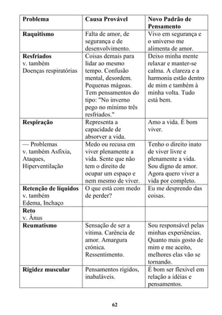 62
Problema Causa Provável Novo Padrão de
Pensamento
Raquitismo Falta de amor, de
segurança e de
desenvolvimento.
Vivo em segurança e
o universo me
alimenta de amor.
Resfriados
v. também
Doenças respiratórias
Coisas demais para
lidar ao mesmo
tempo. Confusão
mental, desordem.
Pequenas mágoas.
Tem pensamentos do
tipo: "No inverno
pego no mínimo três
resfriados."
Deixo minha mente
relaxar e manter-se
calma. A clareza e a
harmonia estão dentro
de mim e também à
minha volta. Tudo
está bem.
Respiração Representa a
capacidade de
absorver a vida.
Amo a vida. É bom
viver.
— Problemas
v. também Asfixia,
Ataques,
Hiperventilação
Medo ou recusa em
viver plenamente a
vida. Sente que não
tem o direito de
ocupar um espaço e
nem mesmo de viver.
Tenho o direito inato
de viver livre e
plenamente a vida.
Sou digno de amor.
Agora quero viver a
vida por completo.
Retenção de líquidos
v. também
Edema, Inchaço
O que está com medo
de perder?
Eu me desprendo das
coisas.
Reto
v. Ânus
Reumatismo Sensação de ser a
vítima. Carência de
amor. Amargura
crónica.
Ressentimento.
Sou responsável pelas
minhas experiências.
Quanto mais gosto de
mim e me aceito,
melhores elas vão se
tornando.
Rigidez muscular Pensamentos rígidos,
inabaláveis.
É bom ser flexível em
relação a idéias e
pensamentos.
 