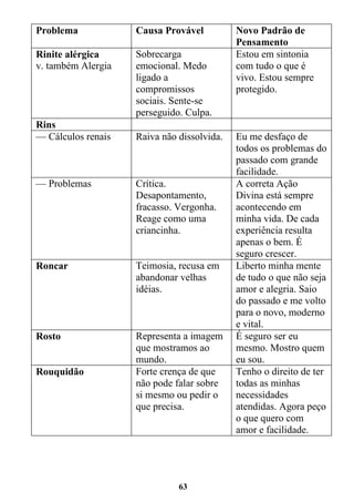 63
Problema Causa Provável Novo Padrão de
Pensamento
Rinite alérgica
v. também Alergia
Sobrecarga
emocional. Medo
ligado a
compromissos
sociais. Sente-se
perseguido. Culpa.
Estou em sintonia
com tudo o que é
vivo. Estou sempre
protegido.
Rins
— Cálculos renais Raiva não dissolvida. Eu me desfaço de
todos os problemas do
passado com grande
facilidade.
— Problemas Crítica.
Desapontamento,
fracasso. Vergonha.
Reage como uma
criancinha.
A correta Ação
Divina está sempre
acontecendo em
minha vida. De cada
experiência resulta
apenas o bem. É
seguro crescer.
Roncar Teimosia, recusa em
abandonar velhas
idéias.
Liberto minha mente
de tudo o que não seja
amor e alegria. Saio
do passado e me volto
para o novo, moderno
e vital.
Rosto Representa a imagem
que mostramos ao
mundo.
É seguro ser eu
mesmo. Mostro quem
eu sou.
Rouquidão Forte crença de que
não pode falar sobre
si mesmo ou pedir o
que precisa.
Tenho o direito de ter
todas as minhas
necessidades
atendidas. Agora peço
o que quero com
amor e facilidade.
 