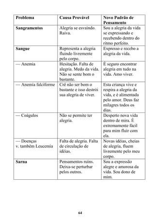 64
Problema Causa Provável Novo Padrão de
Pensamento
Sangramentos Alegria se esvaindo.
Raiva.
Sou a alegria da vida
se expressando e
recebendo dentro do
ritmo perfeito.
Sangue Representa a alegria
fluindo livremente
pelo corpo.
Expresso e recebo a
alegria da vida.
— Anemia Hesitação. Falta de
alegria. Medo da vida.
Não se sente bom o
bastante.
É seguro encontrar
alegria em tudo na
vida. Amo viver.
— Anemia falciforme Crê não ser bom o
bastante e isso destrói
sua alegria de viver.
Esta criança vive e
respira a alegria da
vida, e é alimentada
pelo amor. Deus faz
milagres todos os
dias.
— Coágulos Não se permite ter
alegria.
Desperto nova vida
dentro de mira. É
extremamente fácil
para mim fluir com
ela.
— Doenças
v. também Leucemia
Falta de alegria. Falta
de circulação de
idéias.
Novas idéias, cheias
de alegria, fluem
livremente pelo meu
corpo.
Sarna Pensamentos ruins.
Deixa-se perturbar
pelos outros.
Sou a expressão
alegre e amorosa da
vida. Sou dono de
mim.
 