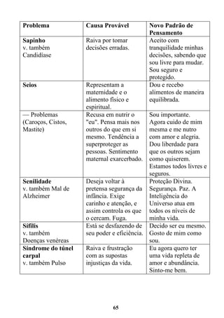 65
Problema Causa Provável Novo Padrão de
Pensamento
Sapinho
v. também
Candidíase
Raiva por tomar
decisões erradas.
Aceito com
tranquilidade minhas
decisões, sabendo que
sou livre para mudar.
Sou seguro e
protegido.
Seios Representam a
maternidade e o
alimento físico e
espiritual.
Dou e recebo
alimentos de maneira
equilibrada.
— Problemas
(Caroços, Cistos,
Mastite)
Recusa em nutrir o
"eu". Pensa mais nos
outros do que em si
mesmo. Tendência a
superproteger as
pessoas. Sentimento
maternal exarcerbado.
Sou importante.
Agora cuido de mim
mesma e me nutro
com amor e alegria.
Dou liberdade para
que os outros sejam
como quiserem.
Estamos todos livres e
seguros.
Senilidade
v. também Mal de
Alzheimer
Deseja voltar à
pretensa segurança da
infância. Exige
carinho e atenção, e
assim controla os que
o cercam. Fuga.
Proteção Divina.
Segurança. Paz. A
Inteligência do
Universo atua em
todos os níveis de
minha vida.
Sífilis
v. também
Doenças venéreas
Está se desfazendo de
seu poder e eficiência.
Decido ser eu mesmo.
Gosto de mim como
sou.
Síndrome do túnel
carpal
v. também Pulso
Raiva e frustração
com as supostas
injustiças da vida.
Eu agora quero ter
uma vida repleta de
amor e abundância.
Sinto-me bem.
 