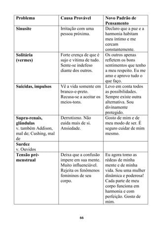 66
Problema Causa Provável Novo Padrão de
Pensamento
Sinusite Irritação com uma
pessoa próxima.
Declaro que a paz e a
harmonia habitam
meu íntimo e me
cercam
constantemente.
Solitária
(vermes)
Forte crença de que é
sujo e vítima de tudo.
Sente-se indefeso
diante dos outros.
Os outros apenas
refletem os bons
sentimentos que tenho
a meu respeito. Eu me
amo e aprovo tudo o
que faço.
Suicidas, impulsos Vê a vida somente em
branco-e-preto.
Recusa-se a aceitar os
meios-tons.
Levo em conta todos
as possibilidades.
Sempre existe outra
alternativa. Sou
divinamente
protegido.
Supra-renais,
glândulas
v. também Addison,
mal de; Cushing, mal
de
Derrotismo. Não
euida mais de si.
Ansiedade.
Gosto de mim e de
meu modo de ser. É
seguro cuidar de mim
mesmo.
Surdez
v. Ouvidos
Tensão pré-
menstrual
Deixa que a confusão
impere em sua mente.
Muito influenciável.
Rejeita os fenômenos
femininos de seu
corpo.
Eu agora tomo as
rédeas de minha
mente e de minha
vida. Sou uma mulher
dinâmica e poderosa!
Cada parte de meu
corpo funciona em
harmonia e com
perfeição. Gosto de
mim.
 