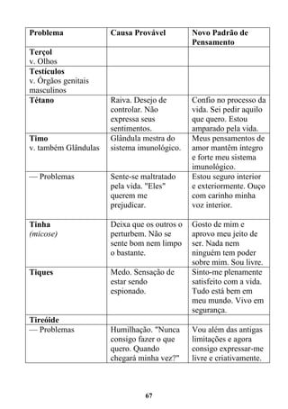 67
Problema Causa Provável Novo Padrão de
Pensamento
Terçol
v. Olhos
Testículos
v. Órgãos genitais
masculinos
Tétano Raiva. Desejo de
controlar. Não
expressa seus
sentimentos.
Confio no processo da
vida. Sei pedir aquilo
que quero. Estou
amparado pela vida.
Timo
v. também Glândulas
Glândula mestra do
sistema imunológico.
Meus pensamentos de
amor mantêm íntegro
e forte meu sistema
imunológico.
— Problemas Sente-se maltratado
pela vida. "Eles"
querem me
prejudicar.
Estou seguro interior
e exteriormente. Ouço
com carinho minha
voz interior.
Tinha
(micose)
Deixa que os outros o
perturbem. Não se
sente bom nem limpo
o bastante.
Gosto de mim e
aprovo meu jeito de
ser. Nada nem
ninguém tem poder
sobre mim. Sou livre.
Tiques Medo. Sensação de
estar sendo
espionado.
Sinto-me plenamente
satisfeito com a vida.
Tudo está bem em
meu mundo. Vivo em
segurança.
Tireóide
— Problemas Humilhação. "Nunca
consigo fazer o que
quero. Quando
chegará minha vez?"
Vou além das antigas
limitações e agora
consigo expressar-me
livre e criativamente.
 
