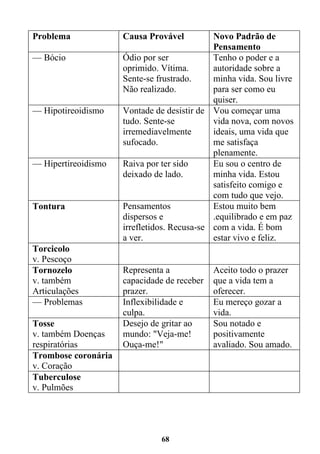 68
Problema Causa Provável Novo Padrão de
Pensamento
— Bócio Ódio por ser
oprimido. Vítima.
Sente-se frustrado.
Não realizado.
Tenho o poder e a
autoridade sobre a
minha vida. Sou livre
para ser como eu
quiser.
— Hipotireoidismo Vontade de desistir de
tudo. Sente-se
irremediavelmente
sufocado.
Vou começar uma
vida nova, com novos
ideais, uma vida que
me satisfaça
plenamente.
— Hipertireoidismo Raiva por ter sido
deixado de lado.
Eu sou o centro de
minha vida. Estou
satisfeito comigo e
com tudo que vejo.
Tontura Pensamentos
dispersos e
irrefletidos. Recusa-se
a ver.
Estou muito bem
.equilibrado e em paz
com a vida. É bom
estar vivo e feliz.
Torcicolo
v. Pescoço
Tornozelo
v. também
Articulações
Representa a
capacidade de receber
prazer.
Aceito todo o prazer
que a vida tem a
oferecer.
— Problemas Inflexibilidade e
culpa.
Eu mereço gozar a
vida.
Tosse
v. também Doenças
respiratórias
Desejo de gritar ao
mundo: "Veja-me!
Ouça-me!"
Sou notado e
positivamente
avaliado. Sou amado.
Trombose coronária
v. Coração
Tuberculose
v. Pulmões
 