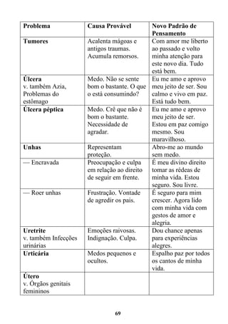 69
Problema Causa Provável Novo Padrão de
Pensamento
Tumores Acalenta mágoas e
antigos traumas.
Acumula remorsos.
Com amor me liberto
ao passado e volto
minha atenção para
este novo dia. Tudo
está bem.
Úlcera
v. também Azia,
Problemas do
estômago
Medo. Não se sente
bom o bastante. O que
o está consumindo?
Eu me amo e aprovo
meu jeito de ser. Sou
calmo e vivo em paz.
Está tudo bem.
Úlcera péptica Medo. Crê que não é
bom o bastante.
Necessidade de
agradar.
Eu me amo e aprovo
meu jeito de ser.
Estou em paz comigo
mesmo. Sou
maravilhoso.
Unhas Representam
proteção.
Abro-me ao mundo
sem medo.
— Encravada Preocupação e culpa
em relação ao direito
de seguir em frente.
É meu divino direito
tomar as rédeas de
minha vida. Estou
seguro. Sou livre.
— Roer unhas Frustração. Vontade
de agredir os pais.
É seguro para mim
crescer. Agora lido
com minha vida com
gestos de amor e
alegria.
Uretrite
v. também Infecções
urinárias
Emoções raivosas.
Indignação. Culpa.
Dou chance apenas
para experiências
alegres.
Urticária Medos pequenos e
ocultos.
Espalho paz por todos
os cantos de minha
vida.
Útero
v. Órgãos genitais
femininos
 