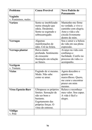 70
Problema Causa Provável Novo Padrão de
Pensamento
Vaginite
v. Femininos, males
Varizes Sente-se imobilizado
numa situação que
odeia. Desânimo.
Sente-se esgotado e
sobrecarregado.
Mantenho-me firme
na verdade, e vivo e
caminho com alegria.
Amo a vida e ela
circula livremente
dentro de mim.
Verrugas Algumas
manifestações de
ódio. Crê na feiúra.
Sou o amor e a beleza
da vida em sua plena
expressão.
Verruga plantar Raiva muito
profunda. Sentimento
de crescente
frustração em relação
ao futuro.
Avanço na vida com
confiança e
facilidade. Confio no
processo da vida e o
acompanho.
Vertigem
v. Tontura
Vícios Fugindo de si mesmo.
Medo. Não sabe
como se amar.
Agora descubro o
quanto sou
maravilhoso. Quero,
me curar e encontrar
prazer em mim
mesmo.
Vírus Epstein-Barr Ultrapassa os próprios
limites. Sensação de
não ser bom o
bastante.
Esgotamento das
próprias forças. O
vírus do estresse.
Relaxo e reconheço
meu valor. Sou capaz.
A vida é fácil e
alegre.
Vitiligo
v. Pele
 
