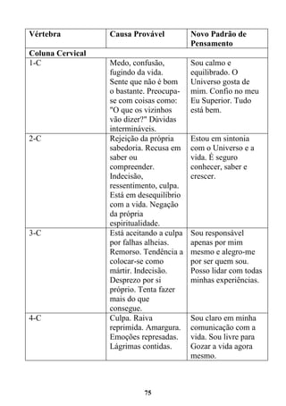 75
Vértebra Causa Provável Novo Padrão de
Pensamento
Coluna Cervical
1-C Medo, confusão,
fugindo da vida.
Sente que não é bom
o bastante. Preocupa-
se com coisas como:
"O que os vizinhos
vão dizer?" Dúvidas
intermináveis.
Sou calmo e
equilibrado. O
Universo gosta de
mim. Confio no meu
Eu Superior. Tudo
está bem.
2-C Rejeição da própria
sabedoria. Recusa em
saber ou
compreender.
Indecisão,
ressentimento, culpa.
Está em desequilíbrio
com a vida. Negação
da própria
espiritualidade.
Estou em sintonia
com o Universo e a
vida. É seguro
conhecer, saber e
crescer.
3-C Está aceitando a culpa
por falhas alheias.
Remorso. Tendência a
colocar-se como
mártir. Indecisão.
Desprezo por si
próprio. Tenta fazer
mais do que
consegue.
Sou responsável
apenas por mim
mesmo e alegro-me
por ser quem sou.
Posso lidar com todas
minhas experiências.
4-C Culpa. Raiva
reprimida. Amargura.
Emoções represadas.
Lágrimas contidas.
Sou claro em minha
comunicação com a
vida. Sou livre para
Gozar a vida agora
mesmo.
 