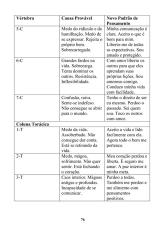 76
Vértebra Causa Provável Novo Padrão de
Pensamento
5-C Medo do ridículo e da
humilhação. Medo de
se expressar. Rejeita o
próprio bem.
Sobrecarregado.
Minha comunicação é
clara. Aceito o que é
bom para mim.
Liberto-me de todas
as expectativas. Sou
amado e protegido.
6-C Grandes fardos na
vida. Sobrecarga.
Tenta dominar os
outros. Resistência.
Inflexibilidade.
Com amor liberto os
outros para que eles
aprendam suas
próprias lições. Sou
amoroso comigo.
Conduzo minha vida
com facilidade.
7-C Confusão, raiva.
Sente-se indefeso.
Não consegue se abrir
para o mundo.
Tenho o direito de ser
eu mesmo. Perdoo o
passado. Sei quem
sou. Toco os outros
com amor.
Coluna Torácica
1-T Medo da vida.
Assoberbado. Não
consegue dar conta.
Está se retirando da
vida.
Aceito a vida e lido
facilmente com ela.
Agora todo o bem me
pertence.
2-T Medo, mágoa,
sofrimento. Não quer
sentir. Está fechando
o coração.
Meu coração perdoa e
liberta. É seguro me
amar. A paz interior é
minha meta.
3-T Caos interior. Mágoas
antigas e profundas.
Incapacidade de se
comunicar.
Perdoo a todos.
Também me perdoo e
me alimento com
pensamentos
positivos.
 