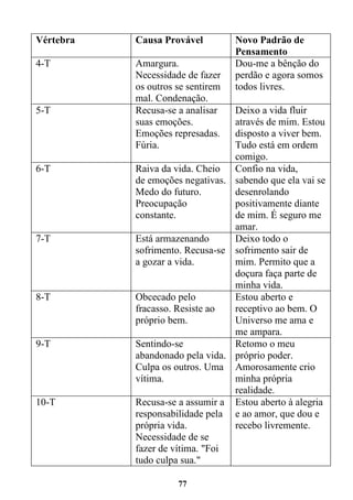 77
Vértebra Causa Provável Novo Padrão de
Pensamento
4-T Amargura.
Necessidade de fazer
os outros se sentirem
mal. Condenação.
Dou-me a bênção do
perdão e agora somos
todos livres.
5-T Recusa-se a analisar
suas emoções.
Emoções represadas.
Fúria.
Deixo a vida fluir
através de mim. Estou
disposto a viver bem.
Tudo está em ordem
comigo.
6-T Raiva da vida. Cheio
de emoções negativas.
Medo do futuro.
Preocupação
constante.
Confio na vida,
sabendo que ela vai se
desenrolando
positivamente diante
de mim. É seguro me
amar.
7-T Está armazenando
sofrimento. Recusa-se
a gozar a vida.
Deixo todo o
sofrimento sair de
mim. Permito que a
doçura faça parte de
minha vida.
8-T Obcecado pelo
fracasso. Resiste ao
próprio bem.
Estou aberto e
receptivo ao bem. O
Universo me ama e
me ampara.
9-T Sentindo-se
abandonado pela vida.
Culpa os outros. Uma
vítima.
Retomo o meu
próprio poder.
Amorosamente crio
minha própria
realidade.
10-T Recusa-se a assumir a
responsabilidade pela
própria vida.
Necessidade de se
fazer de vítima. "Foi
tudo culpa sua."
Estou aberto à alegria
e ao amor, que dou e
recebo livremente.
 