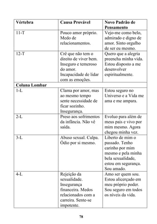 78
Vértebra Causa Provável Novo Padrão de
Pensamento
11-T Pouco amor próprio.
Medo de
relacionamentos.
Vejo-me como belo,
admirado e digno de
amor. Sinto orgulho
de ser eu mesmo.
12-T Crê que não tem o
direito de viver bem.
Inseguro e temeroso
do amor.
Incapacidade de lidar
com as emoções.
Quero que a alegria
preencha minha vida.
Estou disposto a me
desenvolver
espiritualmente.
Coluna Lombar
1-L Clama por amor, mas
ao mesmo tempo
sente necessidade de
ficar sozinho.
Insegurança.
Estou seguro no
Universo e a Vida me
ama e me ampara.
2-L Preso aos sofrimentos
da infância. Não vê
saída.
Evoluo para além de
meus pais e vivo por
mim mesmo. Agora
chegou minha vez.
3-L Abuso sexual. Culpa.
Ódio por si mesmo.
Liberto de mim o
passado. Tenho
carinho por mim
mesmo e pela minha
bela sexualidade,
estou em segurança.
Sou amado.
4-L Rejeição da
sexualidade.
Insegurança
financeira. Medos
relacionados com a
carreira. Sente-se
impotente.
Amo ser quem sou.
Estou alicerçado em
meu próprio poder.
Sou seguro em todos
os níveis da vida.
 