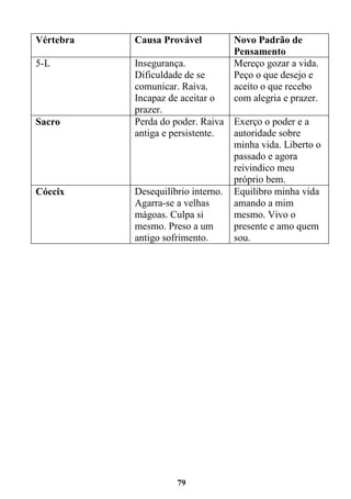 79
Vértebra Causa Provável Novo Padrão de
Pensamento
5-L Insegurança.
Dificuldade de se
comunicar. Raiva.
Incapaz de aceitar o
prazer.
Mereço gozar a vida.
Peço o que desejo e
aceito o que recebo
com alegria e prazer.
Sacro Perda do poder. Raiva
antiga e persistente.
Exerço o poder e a
autoridade sobre
minha vida. Liberto o
passado e agora
reivindico meu
próprio bem.
Cóccix Desequilíbrio interno.
Agarra-se a velhas
mágoas. Culpa si
mesmo. Preso a um
antigo sofrimento.
Equilibro minha vida
amando a mim
mesmo. Vivo o
presente e amo quem
sou.
 
