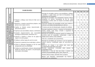 CURRÍCULO DA EDUCAÇÃO BÁSICA – EDUCAÇÃO INFANTIL       58




                                                                                                                                                                                                        PROCEDIMENTOS
                                                                                                                              HABILIDADES
                                                                                                                                                                                                                                         B    M1 M2 1ºP             2ºP
                                                                                                                                                                      Participar de atividades coletivas, que possibilitem o diálogo,
                           ÂMBITO DE EXPERIÊNCIA: FORMAÇÃO PESSOAL E SOCIAL


                                                                                                                                                                      a partilha e a ajuda mútua, por meio de brincadeiras e/ou                X     X      X       X
                                                                                                                                                                      manipulação dos brinquedos.
                                                                                                                                                                      Participar de atividades com instrumentos musicais, blocos,
                                                                                                                                                                      brinquedos de encaixe, brincadeiras de faz de conta,
                                                                                                             • Valorizar o diálogo como forma de lidar com os                                                                                  X     X      X       X
                                                                                                                                                                      exercitando a escolha, tanto em relação às atividades quanto
                                                                                                               conflitos.
                                                                                                                                                                      aos parceiros.
                                                                              EIXO: IDENTIDADE E AUTONOMIA




                                                                                                             • Identificar e respeitar características próprias e das Entrevistar membros da comunidade escolar, para conhecer e
LETRAMENTO E DIVERSIDADE




                                                                                                                                                                                                                                                     X      X       X
                                                                                                               pessoas com as quais convive.                          valorizar as atividades desempenhadas por cada um.
                                                                                                             • Ampliar as relações sociais, desenvolvendo o Vivenciar, por meio de dramatização, situações do cotidiano.                       X     X      X       X
                                                                                                               autoconceito positivo.
                                                                                                                                                                     Participar igualmente meninos e meninas de brincadeiras de
                                                                                                             • Expressar suas necessidades, desejos e sentimentos. futebol, casinha, corda, dança, evitando o surgimento de             X      X     X      X       X
                                                                                                                                                                     conceitos estereotipados.
                                                                                                             • Controlar progressivamente suas necessidades
                                                                                                                                                                     Participar da realização de pequenas tarefas do cotidiano que
                                                                                                               fisiológicas (esfincterianas, alimentares etc.)
                                                                                                                                                                     envolvam ações de cooperação, solidariedade e ajuda na             X      X     X      X       X
                                                                                                             • Valorizar e respeitar a cultura de seu grupo de relação com os outros e com a natureza.
                                                                                                               origem e de outros grupos.
                                                                                                                                                                     Falar de si, ressaltando suas características.                                  X      X       X
                                                                                                             • Conhecer e utilizar regras de convívio social.
                                                                                                                                                                     Participar de atividades que envolvam o uso de materiais e
                                                                                                             • Conservar os materiais de uso individual e coletivo. espaços coletivos, combinando regras de convivência em              X      X     X      X       X
                                                                                                                                                                     grupo.
                                                                                                             • Utilizar as diferentes linguagens no faz de conta, Referir-se aos colegas e aos adultos pelo nome para
                                                                                                               enriquecendo assim sua identidade.                                                                                       X      X     X      X       X
                                                                                                                                                                     reconhecimento individual e dos outros.
                                                                                                             • Conhecer as manifestações culturais, demonstrando Recontar experiências vivenciadas pelas pessoas da                            X     X      X       X
                                                                                                               atitudes de interesse, de respeito e de participação, comunidade escolar.
                                                                                                               valorizando a diversidade.                            Confeccionar o livro da vida com temas e assuntos que
                                                                                                                                                                                                                                        X      X     X      X       X
                                                                                                                                                                     retratem sua personalidade, gostos, fotos, marcas etc.
                                                                                                                                                                     Produzir linha do tempo, utilizando fotos ou figuras.                     X     X      X       X
                                                                                                                                                                     Brincar com fantoches, representando sua historia e
                                                                                                                                                                                                                                        X      X     X      X       X
                                                                                                                                                                     expressando seus sentimentos.
 