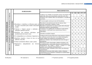 CURRÍCULO DA EDUCAÇÃO BÁSICA – EDUCAÇÃO INFANTIL     59




                                                                                                                                                                                                     PROCEDIMENTOS
                                                                                                                              HABILIDADES
                             ÂMBITO DE EXPERIÊNCIA: FORMAÇÃO PESSOAL E SOCIAL

                                                                                                                                                                                                                                    B     M1     M2    1ºP       2ºP
                                                                                                                                                                   Conhecer sua certidão de nascimento através da pesquisa de
                                                                                                                                                                                                                                                        X
                                                                                                                                                                   dados (dia, mês, ano de nascimento, nome dos avos, etc.).
                                                                                                                                                                   Pesquisar com a família sobre seu nascimento e a escolha de
                                                                                                                                                                                                                                           X      X     X        X
                                                                                                                                                                   seu nome.
                                                                                                                                                                   Vivenciar papéis sociais por meio de brincadeiras.               X      X      X     X        X
                                                                                EIXO: IDENTIDADE E AUTONOMIA
  LETRAMENTO E DIVERSIDADE




                                                                                                                                                                    Reconhecer seus pertences por meio de marcas, fotos,
                                                                                                               • Reconhecer e identificar as diferentes partes de gravuras, autorretrato, símbolos e nome.                          X      X      X     X        X
                                                                                                                 seu corpo, executando ações simples relacionadas Desenhar ou representar seu corpo ou partes dele utilizando
                                                                                                                 à saúde.                                                                                                           X      X      X     X        X
                                                                                                                                                                    diferentes materiais e procedimentos.
                                                                                                               • Valorizar a limpeza pessoal e ambiental, e Visualizar-se no espelho para reconhecer-se como pessoa,
                                                                                                                 sobretudo a aparência pessoal.                     percebendo e valorizando suas características físicas e         X      X      X     X        X
                                                                                                                                                                    individuais.
                                                                                                               • Identificar seus pertences individuais, pelo
                                                                                                                 reconhecimento de seu pré- nome.                   Desenhar sua própria imagem.                                    X      X      X     X        X

                                                                                                               • Ter independência ao se alimentar e higienizar-se. Conhecer meios de prevenção para evitar pequenos acidentes
                                                                                                                                                                    no ambiente escolar (não correr com objetos pontiagudos,        X      X      X     X        X
                                                                                                               • Identificar situações e locais de risco no seu tomar cuidado com superfícies escorregadias, etc.).
                                                                                                                 ambiente e fora dele.                              Observar o trânsito e suas sinalizações por meio de jogos e
                                                                                                                                                                                                                                    X      X      X     X        X
                                                                                                               • Utilizar corretamente talheres, copos e pratos.    brincadeiras.
                                                                                                                                                                    Participar de ações relacionadas a hábitos de higiene, com
                                                                                                               • Higienizar-se adequadamente nas diversas acompanhamento e intervenção educativa do/da professor/a.                 X      X      X     X        X
                                                                                                                 situações.                                         Desprender-se das fraldas e utilizar o penico e o vaso
                                                                                                                                                                                                                                    X      X      X
                                                                                                                                                                    sanitário com a mediação do/da professor/a.
                                                                                                                                                                    Participar de jogos, montando vários rostos com diferentes
                                                                                                                                                                                                                                           X      X     X        X
                                                                                                                                                                    características.
                                                                                                                                                                    Participar de conversas sobre medos, sonhos e fantasias.                      X     X        X
                                                                                                                                                                    Experimentar novos alimentos e alimentar-se sozinho dentro
                                                                                                                                                                                                                                    X      X      X     X        X
                                                                                                                                                                    de suas possibilidades.


B (Berçário)                                                                                                                M1 (maternal 1)                M2 (maternal 2)                1º P (primeiro período)          2º P (segundo período)
 