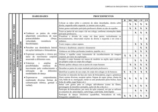 CURRÍCULO DA EDUCAÇÃO BÁSICA – EDUCAÇÃO INFANTIL    63




                                                        HABILIDADES                                                               PROCEDIMENTOS
                                                                                                                                                                       B     M1 M2         1ºP     2ºP
                                                                                        Colocar as mãos sobre o contorno de mãos desenhadas, direita sobre
                                                                                                                                                                              X      X     X       X
ÂMBITO DE EXPERIÊNCIA: CONHECIMENTO DE MUNDO



                                                                                        direita, esquerda sobre esquerda. (o mesmo com os pés).
                                                                                        Imitar gestos realizados pelo/pela professor/a diante ou não do espelho.              X      X     X       X
                                                                                        Tocar as partes de seu corpo e de seu colega, conforme orientações dadas
                                               • Conhecer as partes do corpo            pelo/pela professor/a.
                                                                                                                                                                                     X     X       X
                                                 adquirindo consciência de suas         Visualizar a divisão do corpo em duas partes verticalmente ou
                                                 potencialidades             (força,    horizontalmente, observando noções de direita e esquerda e em cima e                               X       X
          LETRAMENTO E DIVERSIDADE




                                                 velocidade,     resistência       e    embaixo.
            BLOCO: EXPRESSIVIDADE




                                                 flexibilidade).                        Vestir roupas e calçar sapatos.                                                              X      X      X
               EIXO: MOVIMENTO




                                               • Perceber sua dominância lateral Abotoar e desabotoar, amarrar e desamarrar.                                                               X       X
                                                 em ações habituais e brincadeiras. Alinhavar em folhas perfuradas (madeira, papelão, etc.).
                                                                                                                                                                                     X     X       X
                                               • Expressar sensações e ritmos por Utilizar o espelho como instrumento de reconhecimento da imagem
                                                 meio do movimento corporal corporal, por meio da exploração.                                                          X      X      X     X       X
                                                 associado a diferentes sons.       Esculpir o corpo humano em massa de modelar ou argila, após explorar
                                                                                        seu próprio corpo ou corpo dos colegas.
                                                                                                                                                                                    X      X       X
                                               • Valorizar      e     ampliar      as
                                                 possibilidades      estéticas    do
                                                                                      Montar quebra cabeças com as partes do corpo humano                                     X     X      X       X
                                                 movimento pelo conhecimento e Desenhar as partes do corpo mediado pelo/pela professor/a.                                           X      X       X
                                                 utilização       de       diferentes Identificar as partes de seu corpo, do corpo dos colegas ou de bonecos.          X      X     X       X      X
                                                 modalidades de dança
                                                                                        Exercitar os músculos da face por meio de brincadeiras, jogos e ginásticas
                                               • Expressar-se     corporalmente,        (fazer caretas diversas, assoprar apitos, línguas de sogra, penas, chama de
                                                                                                                                                                       X     X       X     X       X
                                                 explorando diversas formas de          vela, balão de ar, mastigação, imitar os sons produzidos pelos bichos, fazer
                                                 comunicação (tônica, gestual e         bolas de sabão, jogar beijos etc.)
                                                 verbal).                               Imitar com gestos para os colegas adivinharem (cenas de filmes,
                                                                                        personagens de desenhos animados, ações do dia a dia etc.)
                                                                                                                                                                              X      X     X       X
                                                                                        Participar de brincadeiras, por meio da ação corporal, em que se utilizem
                                                                                        os conceitos de: antes/depois, curto/longo, cedo/tarde, lento/rápido
                                                                                                                                                                                     X     X       X
                                                                                        Participar de danças folclóricas (quadrilhas, brincadeiras de roda,
                                                                                        brinquedos cantados etc.).
                                                                                                                                                                       X      X      X     X       X
 