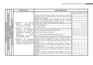 CURRÍCULO DA EDUCAÇÃO BÁSICA – EDUCAÇÃO INFANTIL    64




                                                       HABILIDADES                                                               PROCEDIMENTOS

                                                                                                                                                                    B     M1 M2         1ºP     2ºP
ÂMBITO DE EXPERIÊNCIA: CONHECIMENTO DE MUNDO




                                                                                  Vivenciar diferentes posturas corporais, como sentar-se em diferentes
                                                                                  inclinações, deitar-se em diferentes posições, ficar ereto apoiado na planta      X      X      X     X       X
                                                                                  dos pés com ou sem ajuda.
                                                                                  Participar de brincadeiras, jogos e ginásticas, para que o equilíbrio
      BLOCO: EQUILÍBRIO E COORDENAÇÃO




                                                                                  corporal seja desenvolvido (andar em linha reta, sobre uma corda                  X      X      X     X       X
                                                                                  estendida no chão da sala, andar sobre o meio-fio, rolar etc.).
                                               • Equilibrar-se
          LETRAMENTO E DIVERSIDADE




                                                                  em     posições
                                                                                  Andar de olhos vendados percebendo diferentes superfícies com ou sem
                                                 estáticas e      dinâmicas em auxílio do/da professor/a.                                                                               X       X
                                                 diversas situações e posturas.
               EIXO: MOVIMENTO




                                                                                      Pular corda e elástico.                                                                           X       X
                                               • Aperfeiçoar gradualmente a
                                                                                      Engatinhar para frente e para trás, passando sobre obstáculos, por baixo de
                                                 utilização   das    habilidades      mesas e cadeiras, sobre caminhos marcados no chão.
                                                                                                                                                                    X      X      X     X       X
                                                 locomotoras, não locomotoras e
                                                 manipulativas, ampliando seu         Participar de atividades de relaxamento.                                      X      X      X     X       X
                                                 repertório               motor,      Chutar e arremessar bolas de diferentes tamanhos e pesos.                     X      X      X     X       X
                                                 proporcionando eficiência e
                                                 economia de movimento.           Manipular materiais diversos para desenvolver a coordenação motora fina
                                                                                  (rasgar e amassar vários tipos de papéis, recortar, colar, pintar, atarraxar e
                                               • Aperfeiçoar suas habilidades desatarraxar modelos apropriados, tocar piano ou outros instrumentos,                 X      X      X     X       X
                                                 manuais e gestos relacionados à modelar com massa ou argila, montar quebra-cabeças, escolher arroz ou
                                                 preensão, ao encaixe, ao traçado feijão etc.)
                                                 no desenho, ao lançamento etc.   Vivenciar, por meio de brincadeiras, jogos, ginásticas e danças, as
                                                                                  habilidades locomotoras de caminhar, correr, galopar, saltar, saltitar, pular,    X      X      X     X       X
                                                                                  escorregar e rolar.
                                                                                  Vivenciar, por meio de brincadeiras, jogos, ginásticas e danças, as
                                                                                  habilidades não locomotoras de flexionar-se, alongar-se, contorcer-se e           X      X      X     X       X
                                                                                  enrolar-se.
                                                                                  Vivenciar, por meio de brincadeiras, jogos, ginásticas e danças, as
                                                                                  habilidades manipulativas de arremessar, quicar, receber, chutar, bater e         X      X      X     X       X
                                                                                  rebater.
 