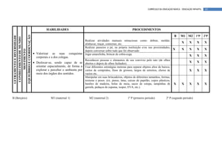 CURRÍCULO DA EDUCAÇÃO BÁSICA – EDUCAÇÃO INFANTIL    65




                                      HABILIDADES                                                              PROCEDIMENTOS

                                                                                                                                                   B     M1 M2         1ºP     2ºP
 LETRAMENTO E DIVERSIDADE



 EQUILÍBRIO E COORDENAÇÃO
  CONHECIMENTO DE MUNDO




                                                                      Realizar atividades manuais minuciosas como: dobrar, moldar,
                                                                      alinhavar, traçar, contornar, etc.
                                                                                                                                                          X      X     X       X
                                                                      Realizar passeios a pé, na própria instituição e/ou nas proximidades,
                                                                                                                                            X             X      X     X       X
        MOVIMENTO




                                                                      depois conversar sobre tudo que foi observado
                            • Valorizar as suas            conquistas Jogar amarelinha, brincar de cobra-cega.
                                                                                                                                                                 X     X       X
                              corporais e a dos colegas.
                                                                       Reconhecer pessoas e elementos de seu convívio pelo tato (de olhos
                            • Deslocar-se, sendo capaz de se           abertos e depois de olhos fechados).
                                                                                                                                                                 X     X       X
                              orientar espacialmente, de forma a       Usar diferentes estratégias motoras para separar objetos altos de baixos,
                              explorar e perceber o ambiente por       curtos de compridos, finos de grossos, largos de estreitos, cheios de                     X     X       X
                              meio dos órgãos dos sentidos.            vazios etc.
                                                                       Manipular em suas brincadeiras, objetos de diferentes tamanhos, formas,
                                                                       texturas e pesos. (ex. pneus, latas, caixas de papelão, copos plásticos,
                                                                       bastões de madeira, bolas de meia, sacos de estopa, tampinhas de            X      X      X     X       X
                                                                       garrafa, pedaços de espuma, isopor, EVA, etc.).


B (Berçário)                              M1 (maternal 1)                 M2 (maternal 2)                  1º P (primeiro período)          2º P (segundo período)
 