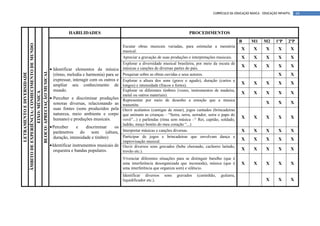 CURRÍCULO DA EDUCAÇÃO BÁSICA – EDUCAÇÃO INFANTIL       68




                                                         HABILIDADES                                                          PROCEDIMENTOS
                                                                                                                                                            B      M1      M2      1ºP    2ºP
ÂMBITO DE EXPERIÊNCIA: CONHECIMENTO DE MUNDO


                                                                                        Escutar obras musicais variadas, para estimular a memória
                                                                                        musical.
                                                                                                                                                             X       X      X       X          X
                                                                                        Apreciar a gravação de suas produções e interpretações musicais.     X       X      X       X          X
                                                                                        Explorar a diversidade musical brasileira, por meio da escuta de
                                                                                                                                                             X       X      X       X          X
                                               • Identificar elementos da música        músicas e canções de diversas partes do país.
          BLOCO: APRECIAÇÃO MUSICAL
          LETRAMENTO E DIVERSIDADE




                                                 (ritmo, melodia e harmonia) para se    Pesquisar sobre as obras ouvidas e seus autores.                                            X          X
                                                 expressar, interagir com os outros e   Explorar a altura dos sons (grave e agudo), duração (curtos e
                                                 ampliar seu conhecimento de            longos) e intensidade (fracos e fortes).
                                                                                                                                                             X       X      X       X          X
                                                 mundo.                                 Explorar os diferentes timbres (vozes, instrumentos de madeira,
                 EIXO: MÚSICA




                                                                                        metal ou outros materiais).
                                                                                                                                                             X       X      X       X          X
                                               • Perceber e discriminar produções       Representar por meio de desenho a emoção que a musica
                                                 sonoras diversas, relacionando as      transmite.
                                                                                                                                                                            X       X          X
                                                 suas fontes (sons produzidos pela      Ouvir acalantos (cantigas de ninar), jogos cantados (brincadeiras
                                                 natureza, meio ambiente e corpo        que animam as crianças – “Serra, serra, serrador, serra o papo do
                                                 humano) e produções musicais.          vovô”...) e parlendas (rima sem música –“ Rei, capitão, soldado,
                                                                                                                                                             X       X      X       X          X
                                                                                        ladrão, moço bonito do meu coração “...)
                                               • Perceber     e    discriminar  os
                                                 parâmetros do som (altura,             Interpretar músicas e canções diversas.                              X       X      X       X          X
                                                 duração, intensidade e timbre)         Participar de jogos e brincadeiras que envolvam dança e
                                                                                        improvisação musical.
                                                                                                                                                             X       X      X       X          X
                                               • Identificar instrumentos musicais de   Ouvir diversos sons gravados (bebe chorando, cachorro latindo,
                                                  orquestra e bandas populares.         trovão etc.).
                                                                                                                                                             X       X      X       X          X

                                                                                        Vivenciar diferentes situações para se distinguir barulho (que é
                                                                                        uma interferência desorganizada que incomoda), música (que é         X       X      X       X          X
                                                                                        uma interferência que organiza som) e silêncio.
                                                                                        Identificar diversos    sons   gravados    (caminhão,   guitarra,
                                                                                        liquidificador etc.).                                                               X       X          X
 