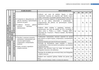 CURRÍCULO DA EDUCAÇÃO BÁSICA – EDUCAÇÃO INFANTIL       69




                                                                                    HABILIDADES                                                      PROCEDIMENTOS
                                                                                                                                                                                  B      M1      M2      1ºP    2ºP
                                               BLOCO: APRECIAÇÃO MUSICAL                                       Conhecer, por meio de audição, figuras e vídeos
                                                                                                               instrumentos musicais da orquestra por família (sopro,                             X       X          X
ÂMBITO DE EXPERIÊNCIA: CONHECIMENTO DE MUNDO




                                                                                                               cordas e percussão) e de bandas (guitarra, bateria, baixo etc.)
                                                                           • Comportar-se adequadamente em Assistir a concertos didáticos ou apresentações musicais ao
                                                                             sala de concertos e apresentações vivo ou em vídeos, observando e confrontando o
                                                                             musicais em geral.                comportamento das plateias em apresentações eruditas,                              X       X          X
                                                                           • Conhecer      diversos    gêneros populares e shows.
          LETRAMENTO E DIVERSIDADE




                                                                             musicais        nacionais       e
                                                                             internacionais.                   Conhecer obras eruditas e populares, nacionais e
                                                                                                               internacionais, por meio da audição de CD e assistindo a
                 EIXO: MÚSICA




                                                                                                               vídeos como o “Pedro e o Lobo”, “Fantasia 2000”,                    X       X      X       X          X
                                                                                                               videoclipes do “Cocoricó”, “Palavra Cantada”, Bia Bedran
                                                                                                               dentre outros.
                                                                                                                 Confeccionar instrumentos musicais (material de sucata)
                                                                           • Perceber e expressar sensações,
                                                                                                                 para realizar as improvisações, composições e interpretações      X       X      X       X          X
                                                                             sentimentos e pensamentos, por
                                                                                                                 musicais.
                                                                             meio de improvisações,
                                               BLOCO: FAZER MUSICAL




                                                                                                                 Sonorizar histórias por meio de diversos materiais.               X       X      X       X          X
                                                                             composições e interpretações
                                                                             musicais.                           Participar de brincadeiras, jogos cantados e rítmicos,
                                                                                                                 acompanhando o ritmo da musica com palmas e movimentos            X       X      X       X          X
                                                                           • Imitar, inventar e reproduzir       corporais diversos.
                                                                             criações musicais                   Explorar sons diversos (sons do corpo, da natureza, de
                                                                                                                 brinquedos musicais e do ambiente).                               X       X      X       X          X

                                                                                                                 Participar de atividades que envolvam ritmo com brinquedos
                                                                                                                 e objetos musicais.                                               X       X      X       X          X

                                                                                                                 Produzir sons corporais (palmas, batidas nas pernas, pés,
                                                                                                                                                                                   X       X      X       X          X
                                                                                                                 etc.).
                                                                                                                 Imitar vozes de animais, ruídos e eventos da natureza.            X       X      X       X          X
 