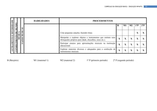 CURRÍCULO DA EDUCAÇÃO BÁSICA – EDUCAÇÃO INFANTIL       70


    LETRAMENTO E DIVERSIDADE



                                                                       HABILIDADES                                                PROCEDIMENTOS
                               CONHECIMENTO DE MUNDO



                                                                                                                                                           B      M1      M2      1ºP    2ºP
                                                       FAZER MUSICAL
                                       MÚSICA




                                                                                         Criar pequenas canções, fazendo rimas.                                                    X          X

                                                                                         Manipular e explorar objetos e instrumentos que emitam sons
                                                                                         (brinquedos próprios para idade, chocalhos, sinos etc.).
                                                                                                                                                            X       X      X       X          X

                                                                                         Participar ensaios para apresentações musicais na instituição
                                                                                         educacional.
                                                                                                                                                            X       X      X       X          X

                                                                                         Explorar materiais diversos e adequados para a confecção de
                                                                                         instrumentos musicais.
                                                                                                                                                            X       X      X       X          X



B (Berçário)                                                           M1 (maternal 1)   M2 (maternal 2)                1º P (primeiro período)      2º P (segundo período)
 