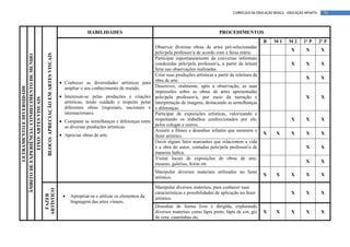 CURRÍCULO DA EDUCAÇÃO BÁSICA – EDUCAÇÃO INFANTIL     74



                                                                                                    HABILIDADES                                                         PROCEDIMENTOS
                                                                                                                                                                                                B     M1      M2       1º P       2º P
                                                                                                                                     Observar diversas obras de artes pré-selecionadas
                                                                                                                                                                                                               X        X          X
                                                                                                                                     pelo/pela professor/a de acordo com a faixa etária.
                                                 BLOCO: APRECIAÇÃO EM ARTES VISUAIS
ÂMBITO DE EXPERIÊNCIA: CONHECIMENTO DE MUNDO




                                                                                                                                     Participar espontaneamente de conversas informais
                                                                                                                                     conduzidas pelo/pela professor/a, a partir da leitura                     X        X          X
                                                                                                                                     feita nas observações realizadas.
                                                                                                                                     Criar suas produções artísticas a partir da releitura da
                                                                                                                                                                                                                        X          X
                                                                                      • Conhecer as diversidades artísticas para     obra de arte.
                                                                                                                                     Descrever, oralmente, após a observação, as suas
          LETRAMENTO E DIVERSIDADE




                                                                                        ampliar o seu conhecimento de mundo.
                                                                                                                                     impressões sobre as obras de artes apresentadas
                                                                                      • Interessar-se pelas produções e criações     pelo/pela professor/a, por meio da narração e                                      X          X
              EIXO: ARTES VISUAIS




                                                                                        artísticas, tendo cuidado e respeito pelas   interpretação de imagens, destacando as semelhanças
                                                                                        diferentes obras (regionais, nacionais e     e diferenças.
                                                                                        internacionais).                             Participar de exposições artísticas, valorizando e
                                                                                      • Comparar as semelhanças e diferenças entre   respeitando os trabalhos confeccionados por ele,                          X        X          X
                                                                                        as diversas produções artísticas.            pelos colegas e outros.
                                                                                                                                     Assistir a filmes e desenhos infantis que mostrem o
                                                                                      • Apreciar obras de arte.                                                                                 X      X       X        X          X
                                                                                                                                     fazer artístico.
                                                                                                                                     Ouvir alguns fatos marcantes que relacionem a vida
                                                                                                                                     e a obra do autor, contadas pelo/pela professor/a de                               X          X
                                                                                                                                     maneira lúdica.
                                                                                                                                     Visitar locais de exposições de obras de arte:
                                                                                                                                                                                                                        X          X
                                                                                                                                     museus, galerias, feiras etc.
                                                                                                                                     Manipular diversos materiais utilizados no fazer
                                                                                                                                                                                                X      X       X        X          X
                                                                                                                                     artístico.

                                                                                                                                     Manipular diversos materiais, para conhecer suas
                                               ARTÍSTICO




                                                                                                                                     características e possibilidades de aplicação no fazer                    X        X          X
                                                                                       •
                                                 FAZER




                                                                                           Apropriar-se e utilizar os elementos da   artístico.
                                                                                           linguagem das artes visuais.
                                                                                                                                     Desenhar de forma livre e dirigida, explorando
                                                                                                                                     diversos materiais como lápis preto, lápis de cor, giz     X      X       X        X          X
                                                                                                                                     de cera, canetinhas etc.
 
