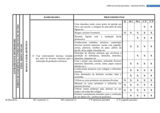 CURRÍCULO DA EDUCAÇÃO BÁSICA – EDUCAÇÃO INFANTIL   75




                                                                                           HABILIDADES                                                     PROCEDIMENTOS
                                                                                                                                                                                   B     M1       M2      1º P    2º P
                                                                                                                            Criar desenhos tendo como ponto de partida um
        ÂMBITO DE EXPERIÊNCIA: CONHECIMENTO DE MUNDO


                                                                                                                            risco, um recorte, a colagem de uma parte de uma                                X         X
                                                                                                                            figura etc.
                                                                                                                            Rasgar e picotar livremente.                           X       X       X        X         X
                                                                                                                            Recortar figuras com a mediação do/da
                                                                                                                                                                                               X            X         X
                                                                                                                            professor/a.
                  LETRAMENTO E DIVERSIDADE




                                                       BLOCO: FAZER ARTÍSTICO




                                                                                                                            Confeccionar trabalhos artísticos, explorando
                      EIXO: ARTES VISUAIS




                                                                                                                            diversos recursos materiais: sucata, cola, papelão,
                                                                                                                                                                                        X      X            X         X
                                                                                                                            caixas, plásticos, retalhos de pano, palitos de
                                                                                                                            picolé, areia, argila, macarrão etc.
                                                                                                                            Participar de oficinas artísticas que envolvam a
                                                                                • Usar criativamente técnicas variadas produção de dobraduras, fantoches, dedoches,                            X            X         X
                                                                                   por meio de diversos materiais para a máscaras, maquetes etc.
                                                                                   realização de produções artísticas.      Criar e pintar seus desenhos, utilizando diversos
                                                                                                                            materiais (beterraba, carvão, tintas, papel crepom          X      X            X         X
                                                                                                                            diluído etc.).
                                                                                                                            Confeccionar mosaicos com colagem e diferentes
                                                                                                                                                                                        X      X            X         X
                                                                                                                            recortes.
                                                                                                                            Criar Ilustrações de histórias ouvidas, lidas e
                                                                                                                                                                                        X      X            X         X
                                                                                                                            assistidas.
                                                                                                                            Utilizar as cores primárias em pinturas diversas.      X    X      X            X         X
                                                                                                                            Misturar as cores primárias e utilizá-las em
                                                                                                                                                                                   X    X      X            X         X
                                                                                                                            pinturas diversas
                                                                                                                            Utilizar (tintas próprias) para pinturas no seu
                                                                                                                                                                                   X    X      X            X         X
                                                                                                                            corpo e no corpo dos colegas.
                                                                                                                            Produzir mensalmente desenhos para a confecção
                                                                                                                                                                                        X      X            X         X
                                                                                                                            de um álbum (Ex. sanfona do grafismo).
B (Berçário)                                                                     M1 (maternal 1)              M2 (maternal 2)                1º P (primeiro período)      2º P (segundo período)
 