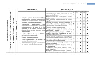 CURRÍCULO DA EDUCAÇÃO BÁSICA – EDUCAÇÃO INFANTIL     81




                                                                                                                                                  HABILIDADES                                                            PROCEDIMENTOS
                           ÂMBITO DE EXPERIÊNCIA: CONHECIMENTO DE MUNDO
                                                                                                                                                                                                                                                  B      M1     M2     1ºP       2ºP
                                                                                                                                                                                          Utilizar a linguagem oral na prática social em que
                                                                                                                                                                                          seu uso se faz necessário.
                                                                                                                                                                                                                                                  X       X      X      X        X
                                                                                                                                                                                          Relatar, oralmente, fatos vividos dentro e fora do
                                                                                                                                    •   Interagir e expressar desejos, necessidades e     ambiente escolar.
                                                                                                                                                                                                                                                          X      X      X        X
                                                                          EIXO: LINGUAGEM ORAL E ESCRITA



                                                                                                                                        sentimentos por meio da linguagem oral,           Emitir, oralmente, opinião a respeito de assunto
                                                                                                                                                                                                                                                                 X      X        X
LETRAMENTO E DIVERSIDADE




                                                                                                                                        contando suas vivências e relatos de situações    específico.
                                                                                                           BLOCO: FALAR E ESCUTAR



                                                                                                                                        variadas da prática social da linguagem.          Participar de conversas dirigidas (elaborando e
                                                                                                                                    •   Familiarizar-se,     gradativamente,       com    respondendo perguntas; organizando regras;              X       X      X      X        X
                                                                                                                                        linguagem oral e escrita por meio de situações    exprimindo seus desejos e pensamentos.)
                                                                                                                                        sociocomunicativas, nas quais ela se faz          Transmitir oralmente avisos e recados                           X      X      X        X
                                                                                                                                        necessária, e do contato cotidiano com            Participar de apresentações de histórias, contos,
                                                                                                                                        diferentes livros, revistas, histórias e outros   poesias, lendas e parlendas.
                                                                                                                                                                                                                                                  X       X      X      X        X
                                                                                                                                        gêneros textuais.                                 Participar de brincadeiras, em que a oralidade é
                                                                                                                                    •   Ampliar gradativamente suas possibilidades        elemento significativo. (brincadeiras de roda,          X       X      X      X        X
                                                                                                                                        de comunicação e de expressão.                    jogos, brinquedos cantados, etc.).
                                                                                                                                                                                          Recontar histórias oralmente com aproximação às
                                                                                                                                    •   Conhecer vários gêneros textuais                  características da história original no que se refere
                                                                                                                                                                                          à descrição de personagens, cenários e objetos,
                                                                                                                                                                                                                                                  X       X      X      X        X
                                                                                                                                    •   Escutar respeitosamente os discursos de
                                                                                                                                        outros em diferentes contextos.                   com ou sem a ajuda do/da professor/a.
                                                                                                                                                                                          Descrever oralmente objetos, pessoas, cenas e
                                                                                                                                    •   Utilizar diferentes linguagens para comunicar-    situações corriqueiras.
                                                                                                                                                                                                                                                  X       X      X      X        X
                                                                                                                                        se e expressar-se (corporal, gestual etc.).
                                                                                                                                                                                          Recitar poemas do domínio discursivo literário e
                                                                                                                                                                                          da cultura popular.
                                                                                                                                                                                                                                                          X      X      X        X
                                                                                                                                                                                          Ouvir histórias, contos, lendas, notícias de jornais,
                                                                                                                                                                                          avisos, bilhetes etc.
                                                                                                                                                                                                                                                  X       X      X      X        X
                                                                                                                                                                                          Reproduzir oralmente trava-línguas, parlendas,
                                                                                                                                                                                          adivinhas, quadrinhas, poemas e canções.
                                                                                                                                                                                                                                                  X       X      X      X        X
 