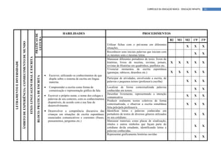 CURRÍCULO DA EDUCAÇÃO BÁSICA – EDUCAÇÃO INFANTIL     83




                                                                                                                                                         HABILIDADES                                                       PROCEDIMENTOS
                                                                                                           PRÁTICAS DE
                                                                                                             LEITURA                                                                                                                               B2     M1     M2     1ºP       2ºP
                           ÂMBITO DE EXPERIÊNCIA: CONHECIMENTO DE MUNDO




                                                                                                                                                                                             Utilizar fichas com o pré-nome em diferentes
                                                                                                                                                                                             situações.
                                                                                                                                                                                                                                                                  X      X        X
                                                                                                                                                                                             Reconhecer sons iniciais palavras que iniciam com
                                                                                                                                                                                             os mesmos sons e mesmas letras.
                                                                                                                                                                                                                                                                         X        X
                                                                          EIXO: LINGUAGEM ORAL E ESCRITA




                                                                                                                                                                                             Manusear diferentes portadores de texto: livros de
LETRAMENTO E DIVERSIDADE




                                                                                                                                                                                             histórias, livros de receitas, revistas, jornais,     X       X      X      X        X
                                                                                                                                                                                             revistas de Histórias em quadrinhos, panfletos etc.
                                                                                                                                                                                             Vivenciar momentos de escrita espontânea
                                                                                                                                                                                             (garatujas, rabiscos, desenhos etc.)                  X       X      X      X        X
                                                                                                                                          •   Escrever, utilizando os conhecimentos de que
                                                                                                              BLOCO: PRÁTICA DE ESCRITA




                                                                                                                                              dispõe sobre o sistema de escrita em língua    Participar de atividades, envolvendo a escrita, de
                                                                                                                                              materna.                                       palavras e pequenos textos (professor/a escriba)                     X      X        X
                                                                                                                                          •   Compreender a escrita como forma de          Localizar de forma contextualizada palavras
                                                                                                                                                                                           conhecidas em textos.
                                                                                                                                                                                                                                                                         X        X
                                                                                                                                              comunicação e representação gráfica da fala.
                                                                                                                                                                                           Desenhar livremente, representando a intenção
                                                                                                                                          • Escrever o próprio nome, o nome dos colegas e                                                                         X      X        X
                                                                                                                                                                                           comunicativa
                                                                                                                                            palavras de seu contexto, com os conhecimentos
                                                                                                                                                                                           Produzir oralmente textos coletivos de forma
                                                                                                                                            disponíveis, de acordo com a sua fase de
                                                                                                                                            desenvolvimento.
                                                                                                                                                                                           contextualizada, e observar a escrita simultânea                       X      X        X
                                                                                                                                                                                           feita pelo/pela professor/a
                                                                                                                                          • Desenvolver a competência discursiva das Identificar letras e palavras conhecidas em
                                                                                                                                            crianças em situações de escrita espontânea: portadores de textos de diversos gêneros utilizados                             X        X
                                                                                                                                            enunciados comunicativos e coerentes (frases, no seu cotidiano.
                                                                                                                                            pensamentos, perguntas etc.)                   Manusear materiais como placas de sinalização,
                                                                                                                                                                                           rótulos e outros símbolos que façam parte do
                                                                                                                                                                                           cotidiano do/da estudante, identificando letras e
                                                                                                                                                                                                                                                                         X        X
                                                                                                                                                                                           palavras conhecidas.
                                                                                                                                                                                           Representar graficamente histórias ouvidas
                                                                                                                                                                                                                                                                         X        X
 
