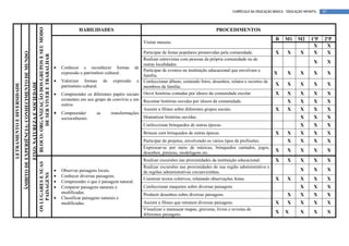CURRÍCULO DA EDUCAÇÃO BÁSICA – EDUCAÇÃO INFANTIL   87




                                                                                               BLOCO: ORGANIZAÇÃO DOS GRUPOS E SEU MODO
                                                                                                                                                       HABILIDADES                                                            PROCEDIMENTOS
                                                                                                                                                                                                                                                                B    M1      M2     1ºP    2ºP
                                                                                                                                                                                       Visitar museus.
                                                                                                                                                                                                                                                                                     X      X
                                                                                                                                                                                        Participar de festas populares promovidas pela comunidade.              X      X      X      X      X
                           ÂMBITO DE EXPERIÊNCIA: CONHECIMENTO DE MUNDO



                                                                                                       DE SER VIVER E TRABALHAR

                                                                                                                                                                                        Realizar entrevistas com pessoas da própria comunidade ou de
                                                                                                                                                                                        outras localidades.
                                                                                                                                                                                                                                                                                      X         X
                                                                                                                                          •   Conhecer e reconhecer formas de
                                                                                                                                                                                        Participar de eventos na instituição educacional que envolvam a
                                                                                                                                              expressão e patrimônio cultural.
                                                                                                                                                                                        família.
                                                                                                                                                                                                                                                               X       X      X       X         X
                                                                                                                                          •   Valorizar formas de expressão e Confeccionar álbuns, contendo fotos, desenhos, relatos e recortes de
                                                                                            EIXO: NATUREZA E SOCIEDADE




                                                                                                                                                                                                                                                                X      X      X       X         X
LETRAMENTO E DIVERSIDADE




                                                                                                                                              patrimônio cultural.                      membros da família.
                                                                                                                                          •   Compreender os diferentes papéis sociais Ouvir histórias contadas por idosos da comunidade escolar                X      X      X       X         X
                                                                                                                                              existentes em seu grupo de convívio e em Recontar histórias ouvidas por idosos da comunidade.                            X      X       X         X
                                                                                                                                              outros.
                                                                                                                                                                                        Assistir a filmes sobre diferentes grupos sociais.                      X      X      X       X         X
                                                                                                                                          •   Compreender        as      transformações
                                                                                                                                              socioculturais.                           Dramatizar histórias ouvidas.                                                         X       X         X
                                                                                                                                                                                        Confeccionar brinquedos de outras épocas.                                             X       X         X
                                                                                                                                                                                       Brincar com brinquedos de outras épocas.                                 X      X      X       X         X
                                                                                                                                                                                       Participar de projetos, envolvendo os vários tipos de profissões.               X      X       X         X
                                                                                                                                                                                       Expressar-se por meio de músicas, brinquedos cantados, jogos,
                                                                                                                                                                                       desenhos, pinturas, modelagens etc.
                                                                                                                                                                                                                                                                X      X      X       X         X
                                                                                                                                                                                       Realizar excursões nas proximidades da instituição educacional.          X      X      X       X         X
                                                                          OS LUGARES E SUAS




                                                                                                                                                                                       Realizar excursões nas proximidades de sua região administrativa e
                                                                                                                                          •   Observar paisagens locais.               de regiões administrativas circunvizinhas.
                                                                                                                                                                                                                                                                              X       X         X
                                                                              PAISAGENS




                                                                                                                                          •   Conhecer diversas paisagens.
                                                                                                                                                                                       Construir textos coletivos, relatando observações feitas.                X      X      X       X         X
                                                                                                                                          •   Compreender o que é paisagem natural.
                                                                                                                                          •   Comparar paisagens naturais e            Confeccionar maquetes sobre diversas paisagens                                         X       X         X
                                                                                                                                              modificadas.                             Produzir desenhos sobre diversas paisagens.                                     X      X       X         X
                                                                                                                                          •   Classificar paisagens naturais e
                                                                                                                                              modificadas.                             Assistir a filmes que retratem diversas paisagens.                       X      X      X       X         X
                                                                                                                                                                                       Visualizar e manusear mapas, gravuras, livros e revistas de
                                                                                                                                                                                       diferentes paisagens.
                                                                                                                                                                                                                                                                X    X        X       X         X
 