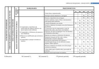 CURRÍCULO DA EDUCAÇÃO BÁSICA – EDUCAÇÃO INFANTIL   89



                                                                                                                                                        HABILIDADES                                                       PROCEDIMENTOS




                                                                                                         OS SERES
                                                                                                          VIVOS
                             ÂMBITO DE EXPERIÊNCIA: CONHECIMENTO DE MUNDO
                                                                                                                                                                                                                                                   B     M1      M2       1ºP      2ºP
                                                                                                                                                                                        Visitar feiras e supermercados.                                                    X        X
                                                                                                                                                                                        Distinguir animais domésticos e selvagens                                 X        X        X
                                                                                                                                                                                        Discutir a importância da reciclagem.                                     X        X       X
                                                                            EIXO: NATUREZA E SOCIEDADE
  LETRAMENTO E DIVERSIDADE




                                                                                                                                                                                        Assistir a palestras, teatros, filmes e documentários
                                                                                                                                                                                                                                                          X       X        X       X
                                                                                                                                                                                        sobre preservação ambiental.
                                                                                                          BLOCO: OS FENÔMENOS DA NATUREZA



                                                                                                                                                                                        Construir brinquedos com sucatas.                          X      X       X        X       X
                                                                                                                                                                                        Discutir as hipóteses levantadas acerca dos fenômenos
                                                                                                                                                                                                                                                          X       X        X       X
                                                                                                                                            • Compreender a importância da              da natureza.
                                                                                                                                              conservação dos espaços coletivos e da    Vivenciar por meio de experimentos a ação da
                                                                                                                                                                                                                                                   X      X       X        X       X
                                                                                                                                              preservação do meio ambiente.             natureza (luz, calor, som, força e movimento).
                                                                                                                                            • Compreender os fenômenos da natureza e    Expressar, por meio de linguagem oral e de desenhos,
                                                                                                                                                                                                                                                          X       X        X       X
                                                                                                                                              suas influências.                         os fenômenos observados.
                                                                                                                                                                                        Registrar em cartazes os fenômenos da natureza.                   X       X        X       X
                                                                                                                                            • Observar as modificações que ocorrem na
                                                                                                                                              natureza.                                 Dramatizar situações de frio, calor e chuva,
                                                                                                                                                                                                                                                   X      X       X        X       X
                                                                                                                                                                                        identificando vestuários adequados.
                                                                                                                                            • Compreender os perigos existentes na
                                                                                                                                              natureza.                                 Participar de experimentos que utilizem a
                                                                                                                                                                                        transformação da água em seu diferentes estados                           X        X       X
                                                                                                                                                                                        (liquido, sólido e gasoso).
                                                                                                                                                                                        Discutir as hipóteses levantadas acerca dos perigos
                                                                                                                                                                                                                                                   X      X       X        X       X
                                                                                                                                                                                        existentes na natureza.
                                                                                                                                                                                        Coletar dados junto à família sobre a prevenção de
                                                                                                                                                                                                                                                          X       X        X       X
                                                                                                                                                                                        acidentes.
                                                                                                                                                                                        Mostrar cenas de prevenção de acidentes.                          X       X        X       X

B (Berçário)                                                                                                                                   M1 (maternal 1)                 M2 (maternal 2)               1ºP (primeiro período)             2ºP (segundo período)
 