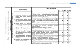 CURRÍCULO DA EDUCAÇÃO BÁSICA – EDUCAÇÃO INFANTIL     93




                                                                                                                                                                                                                 PROCEDIMENTOS
                                                                                                                                              HABILIDADES
                                                                                                                                                                                                                                                  B    M1 M2 1ºP              2ºP
                           ÂMBITO DE EXPERIÊNCIA: CONHECIENTO DE MUNDO


                                                                                                                                                                               Contar materiais concretos: canudos, tampinhas, figurinhas
                                                                                                                                                                                                                                                               X     X        X
                                                                                            BLOCO: NÚMEROS E SISTEMA DE NUMERAÇÃO                                              etc.
                                                                                                                                                                               Participar de jogos e brincadeiras que utilizem a contagem
                                                                                                                                    • Compreender a contagem oral como         oral registro e comparação de pontuações concretamente             X     X      X     X        X
                                                                                                                                      recurso para resolver situações          representadas ou por meio de desenhos.
                                                                                                                                      problemas.
LETRAMENTO E DIVERSIDADE




                                                                                                                                                                               Realizar a contagem das letras do próprio nome e dos colegas.                         X        X
                                                                                                                                    • Utilizar cálculos mentais simples,       Participar de atividades musicais que envolvam contagem,
                                                                                                                                                                               fazendo a representação concreta das quantidades ao longo da       X     X      X     X        X
                                                                         EIXO: MATEMÁTICA




                                                                                                                                      para resolver problemas baseados na
                                                                                                                                      contagem.                                canção.
                                                                                                                                                                               Participar de jogos que utilizem cálculos simples (bola ao
                                                                                                                                    • Utilizar noções de operações             cesto, golzinho, boliche etc.).
                                                                                                                                                                                                                                                                     X        X
                                                                                                                                      matemáticas em situações concretas
                                                                                                                                                                               Fazer relação entre números e quantidades, utilizando
                                                                                                                                      e    vivenciadas      em     contextos                                                                                         X        X
                                                                                                                                                                               materiais concretos.
                                                                                                                                      significativos para as crianças
                                                                                                                                                                               Representar quantidades por meio de desenhos.                                         X        X
                                                                                                                                    • Identificar o símbolo numérico           Ordenar os fatos (gravuras) de histórias contadas, com o
                                                                                                                                      relacionando-o à quantidade que
                                                                                                                                                                                                                                                                     X        X
                                                                                                                                                                               auxílio do/da professor/a.
                                                                                                                                      representa, utilizando linguagem         Participar de atividades que envolvam a lista de chamada
                                                                                                                                      oral, notação numérica e/ou registros    dos/das estudantes (quantos meninos, quantas meninas,                    X      X     X        X
                                                                                                                                      não convencionais.                       quantos faltaram, tem mais meninos ou meninas etc.).
                                                                                                                                    • Identificar a posição de um objeto ou    Trabalhar diariamente a agenda.                                          X      X     X        X
                                                                                                                                      número, reconhecendo seu valor na        Auxiliar na confecção de mural com seus dados pessoais
                                                                                                                                                                                                                                                        X      X     X        X
                                                                                                                                      sequência.                               (endereço, telefone, número de sapatos, altura etc.).
                                                                                                                                                                               Participar de atividades em grupo que permitam a utilização
                                                                                                                                    • Reconhecer os diferentes usos dos        de noção de cálculos diversos, com o auxilio do/da professor/a                  X     X        X
                                                                                                                                      numerais na vida cotidiana               quando necessário.
                                                                                                                                                                               Manipular e brincar com objetos variados que tenham
                                                                                                                                                                                                                                                  X     X      X     X        X
                                                                                                                                                                               números (telefones, relógios, calculadoras etc.).
 