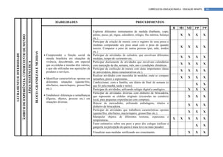 CURRÍCULO DA EDUCAÇÃO BÁSICA – EDUCAÇÃO INFANTIL       94



                                                                                                                                  HABILIDADES                                                            PROCEDIMENTOS
                                                                                                                                                                                                                                          B     M1 M2         1ºP       2ºP
                                                                                                                                                                    Explorar diferentes instrumentos de medida (barbante, copo,
                                                                                                                                                                    palmo, passo, pé, régua, calendário, relógio, fita métrica, balança          X      X      X        X
                           ÂMBITO DE EXPERIÊNCIA: CONHECIENTO DE MUNDO



                                                                                                                                                                    etc.).
                                                                                                                                                                    Participar da criação de murais com o registro de seus pesos e
                                                                                                                                                                    medidas comparando seu peso atual com o peso de quando
                                                                                                                                                                    nasceu. Comparar o peso de outras pessoas (pai, mãe, irmãos
                                                                                                                                                                                                                                                 X      X      X        X
                                                                                                                                                                    etc.)
                                                                                            BLOCO: GRANDEZAS E MEDIDAS
LETRAMENTO E DIVERSIDADE




                                                                                                                         • Compreender a função social da           Participar de atividades de culinária, que envolvam diferentes
                                                                                                                           moeda brasileira em situações de         medidas, tempo de cozimento etc.
                                                                                                                                                                                                                                                 X      X      X        X
                                                                                                                           vivência, descobrindo, em especial
                                                                         EIXO: MATEMÁTICA




                                                                                                                                                                    Participar diariamente de atividades que envolvam calendários
                                                                                                                           que as cédulas e moedas têm valores,     com marcação de dia, semana, mês, ano e condições climáticas.
                                                                                                                                                                                                                                                 X      X      X        X
                                                                                                                           e que são utilizadas nas aquisições de   Participar da confecção de murais com datas importantes (datas
                                                                                                                           produtos e serviços.                     de aniversários, datas comemorativas etc.).
                                                                                                                                                                                                                                                 X      X      X        X
                                                                                                                                                                    Realizar atividades com massinha de modelar, onde se compare
                                                                                                                         • Identificar características opostas em   tamanhos, pesos e espessuras.
                                                                                                                                                                                                                                                 X      X      X        X
                                                                                                                           diferentes situações (quente/frio,       Confeccionar, com a família, um diário de final de semana (o
                                                                                                                           alto/baixo, macio/áspero, grosso/fino    que fiz pela manhã, tarde e noite).
                                                                                                                                                                                                                                                               X        X
                                                                                                                           etc.).                                   Participar de atividades, utilizando relógio digital e analógico.                   X      X        X
                                                                                                                                                                    Participar de atividades diversas com dinheiro de brincadeira,
                                                                                                                         • Estabelecer diferenças e semelhanças     que represente as cédulas originais (excursões no comércio                          X      X        X
                                                                                                                           (figuras, objetos, pessoas etc.) em      local, para pequenas experiências com compras).
                                                                                                                           situações diversas.                      Brincar de mercadinho, utilizando embalagens, rótulos e
                                                                                                                                                                    dinheiro de brincadeira.
                                                                                                                                                                                                                                                        X      X        X
                                                                                                                                            .
                                                                                                                                                                    Participar de atividades que trabalhem características opostas
                                                                                                                                                                    (quente/frio, alto/baixo, macio/áspero, grosso/fino etc.).
                                                                                                                                                                                                                                                        X      X        X
                                                                                                                                                                    Manipular objetos de diferentes texturas, espessuras e
                                                                                                                                                                    temperaturas.
                                                                                                                                                                                                                                          X      X      X      X        X
                                                                                                                                                                    Fazer estimativa sobre seu peso e peso dos colegas (utilizar a
                                                                                                                                                                    gangorra na percepção de quem é mais leve ou mais pesado)
                                                                                                                                                                                                                                                               X        X

                                                                                                                                                                    Visualizar suas medidas verificando seu crescimento.                                X      X        X
 