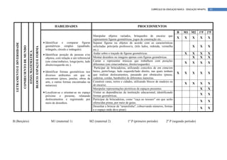 CURRÍCULO DA EDUCAÇÃO BÁSICA – EDUCAÇÃO INFANTIL     95




                                                                                                        HABILIDADES                                                           PROCEDIMENTOS
                                                                                                                                                                                                               B     M1 M2         1ºP      2ºP
                                                                                                                                         Manipular objetos variados, brinquedos de encaixe que
                                                                                                                                         representem figuras geométricas, jogos de construção etc.
                                                                                                                                                                                                               X      X      X     X        X
                                                                                               • Identificar e comparar figuras          Separar figuras ou objetos de acordo com as características
  LETRAMENTO E DIVERSIDADE




                                                                                                 geométricas simples (quadrado,          solicitadas pelo/pela professor/a, (três lados, redonda, vermelha                   X     X        X
                             CONHECIENTO DE MUNDO


                                                                       BLOCO: ESPAÇO E FORMA


                                                                                                 triângulo, círculo e retângulo).        etc.)
                                                    EIXO: MATEMÁTICA




                                                                                               • Identificar posição de pessoas e/ou     Andar sobre o traçado de figuras geométricas.                                X      X     X        X
                                                                                                 objetos, com relação a um referencial   Montar desenhos ou imagens apenas com figuras geométricas.                          X     X        X
                                                                                                 (em cima/embaixo, longe/perto, lado     Cantar e representar músicas que trabalhem com posições
                                                                                                                                         diferentes (em cima/embaixo, direito/esquerdo)
                                                                                                                                                                                                                      X      X     X        X
                                                                                                 direito/esquerdo etc.).
                                                                                                                                          Participar de brincadeiras, utilizando conceitos de em cima/em
                                                                                               • Identificar formas geométricas nos      baixo, perto/longe, lado esquerdo/lado direito, nas quais tenham
                                                                                                                                                                                                               X      X      X     X        X
                                                                                                 diversos ambientes em que se            que realizar deslocamentos, passando por obstáculos (pneus,
                                                                                                 encontram (pisos, janelas, obras de     cadeiras, cordas, bambolês) de diferentes maneiras.
                                                                                                 arte, e outras formas encontradas na    Construir casas, torres e cidades, utilizando blocos de madeira ou
                                                                                                                                         de encaixe.
                                                                                                                                                                                                                      X      X     X        X
                                                                                                 natureza).
                                                                                                                                         Manipular representações pictóricas de espaços presentes.                                 X        X
                                                                                               • Localizar-se e orientar-se no espaço    Visitar as dependências da instituição educacional, identificando
                                                                                                                                         formas geométricas.
                                                                                                                                                                                                                                   X        X
                                                                                                próximo e presente, relatando
                                                                                                deslocamentos e registrando por          Participar de brincadeiras, como “caça ao tesouro” em que serão
                                                                                                                                         oferecidas pistas, por meio de guias.
                                                                                                                                                                                                                                   X        X
                                                                                                meio de desenhos.
                                                                                                                                         Desenhar e brincar de “amarelinha”, (observando números, formas
                                                                                                                                         e o espaço onde deve pisar).
                                                                                                                                                                                                                                   X        X



B (Berçário)                                                                                         M1 (maternal 1)                 M2 (maternal 2)                 1º P (primeiro período)          2º P (segundo período)
 