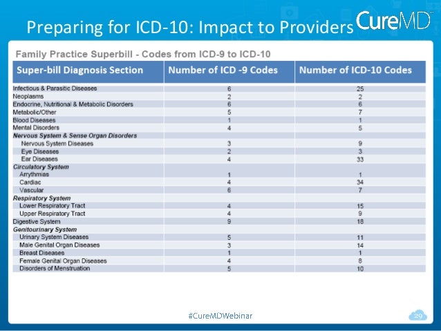 get your practice ready for icd10 29 638