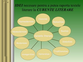 IDEI necesare pentru a putea raporta textele
     literare la CURENTE LITERARE

                         Clasicism
     Postmodernism                       Romantism



Neomodernism                                    Realism

                      Curente literare

                                                 Simbolism
   Modernism


                                         Tradiţionalism
        avangardism      Naturalism
 