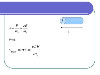 S
l
F=eE
e e
F eE
a
m m
= =
max
e
e E
v a
m
τ
τ= =