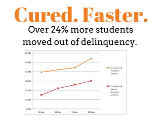 36%
64%
Over 24% more students
moved out of delinquency.
Cured. Faster.
 