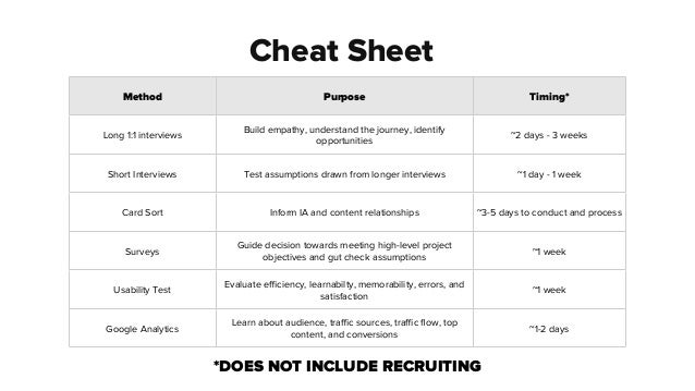cheat sheet method purpose timing
