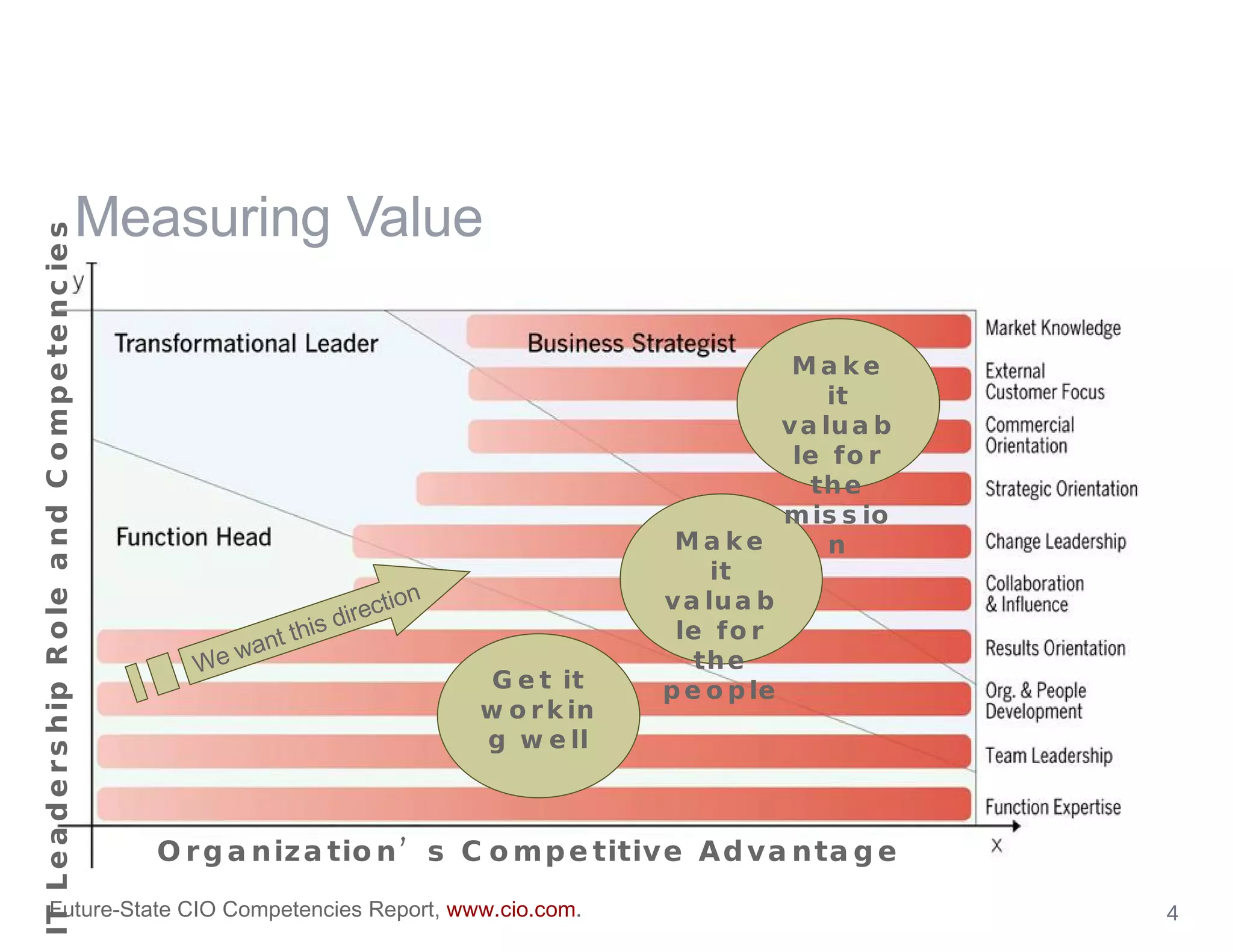 Measuring Value Organization’s Competitive Advantage Future-State CIO Competencies Report,  www.cio.com .  IT Leadership Role and Competencies We want this direction Get it working well Make it valuable for the people Make it valuable for the mission 